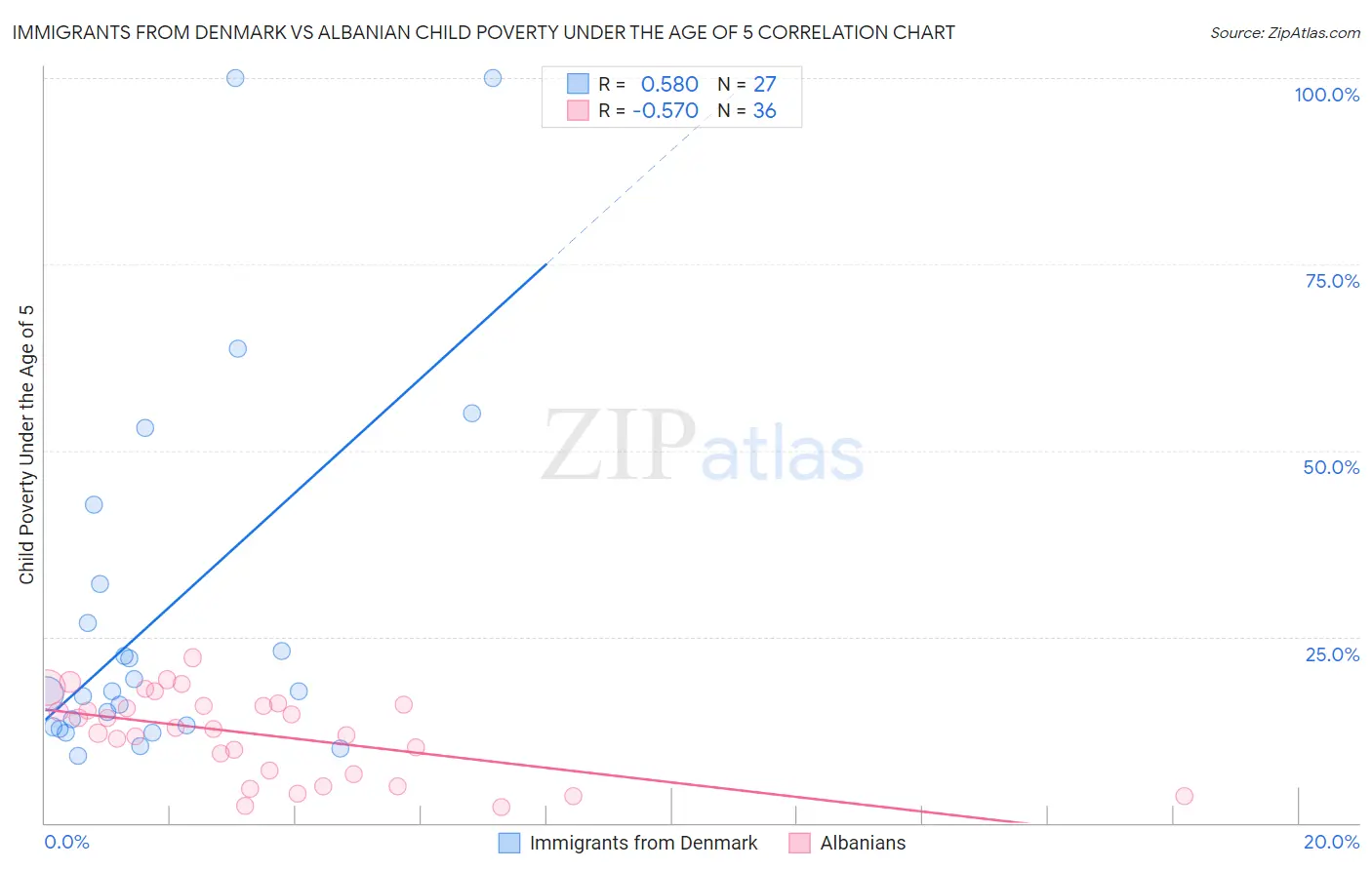 Immigrants from Denmark vs Albanian Child Poverty Under the Age of 5