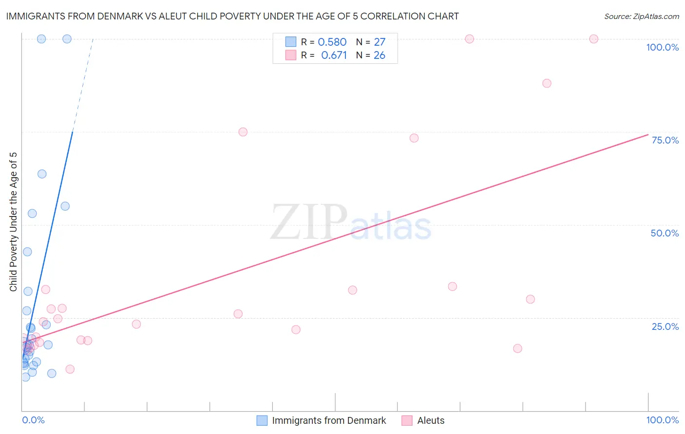 Immigrants from Denmark vs Aleut Child Poverty Under the Age of 5