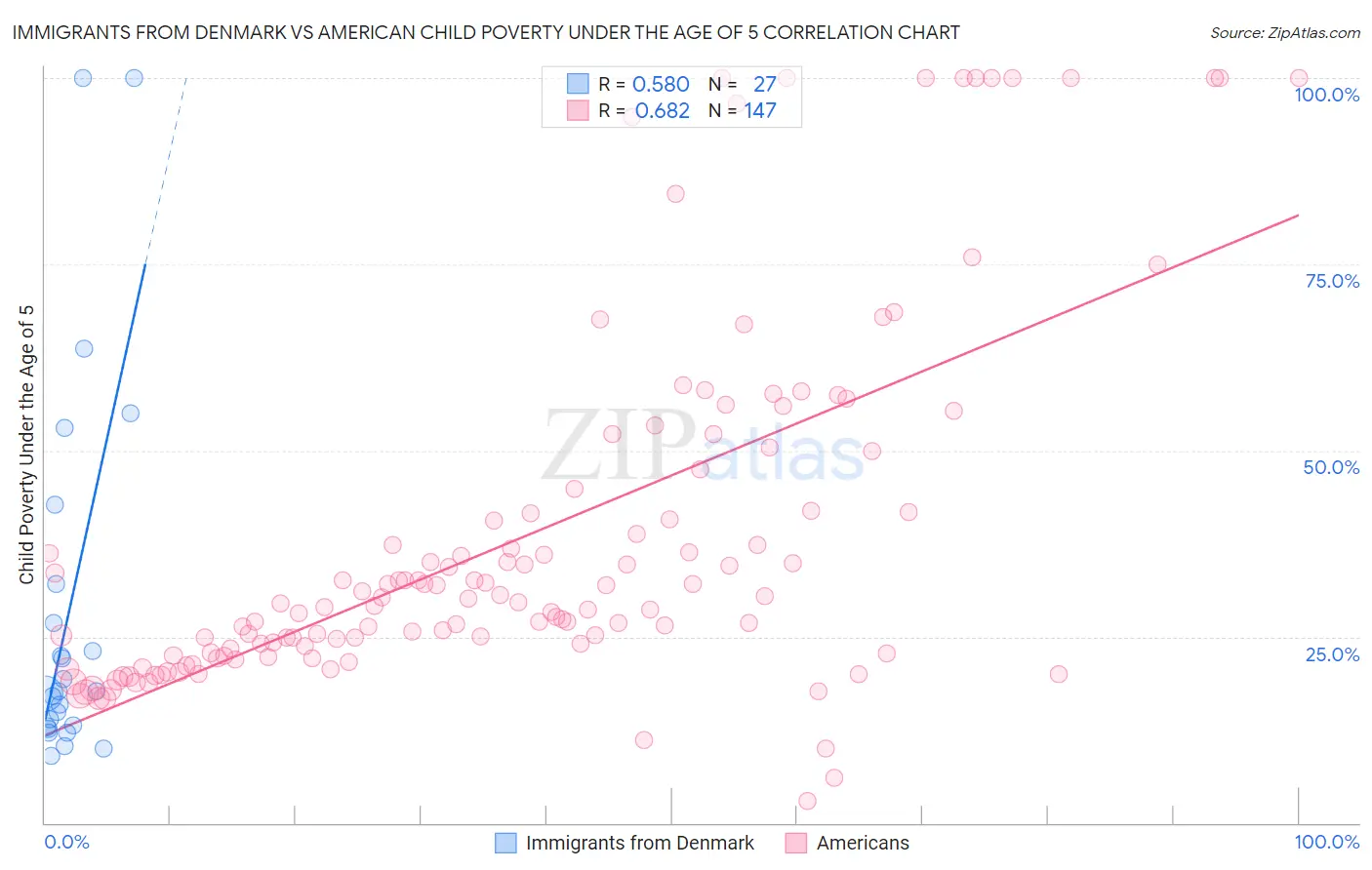Immigrants from Denmark vs American Child Poverty Under the Age of 5