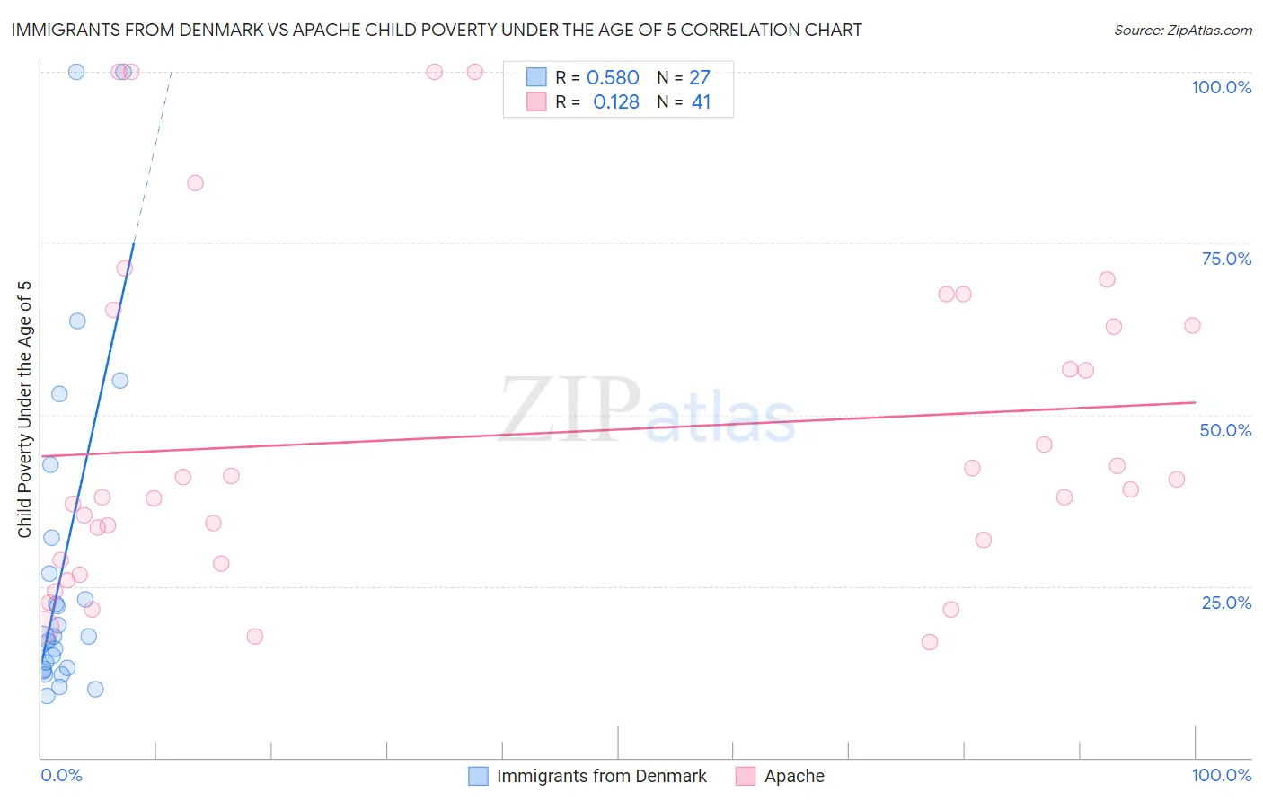 Immigrants from Denmark vs Apache Child Poverty Under the Age of 5