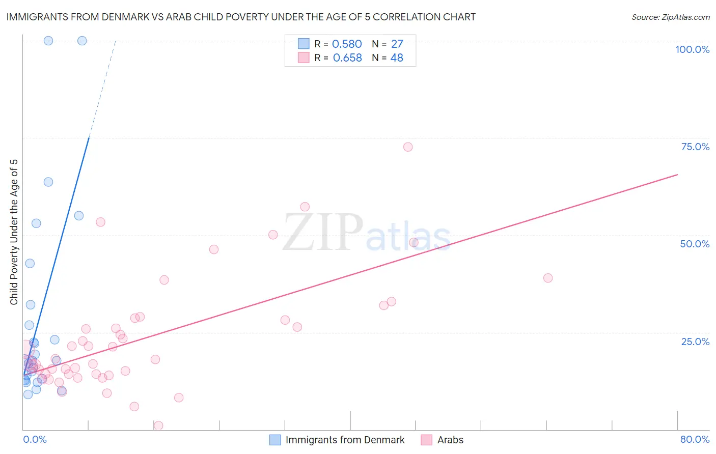 Immigrants from Denmark vs Arab Child Poverty Under the Age of 5