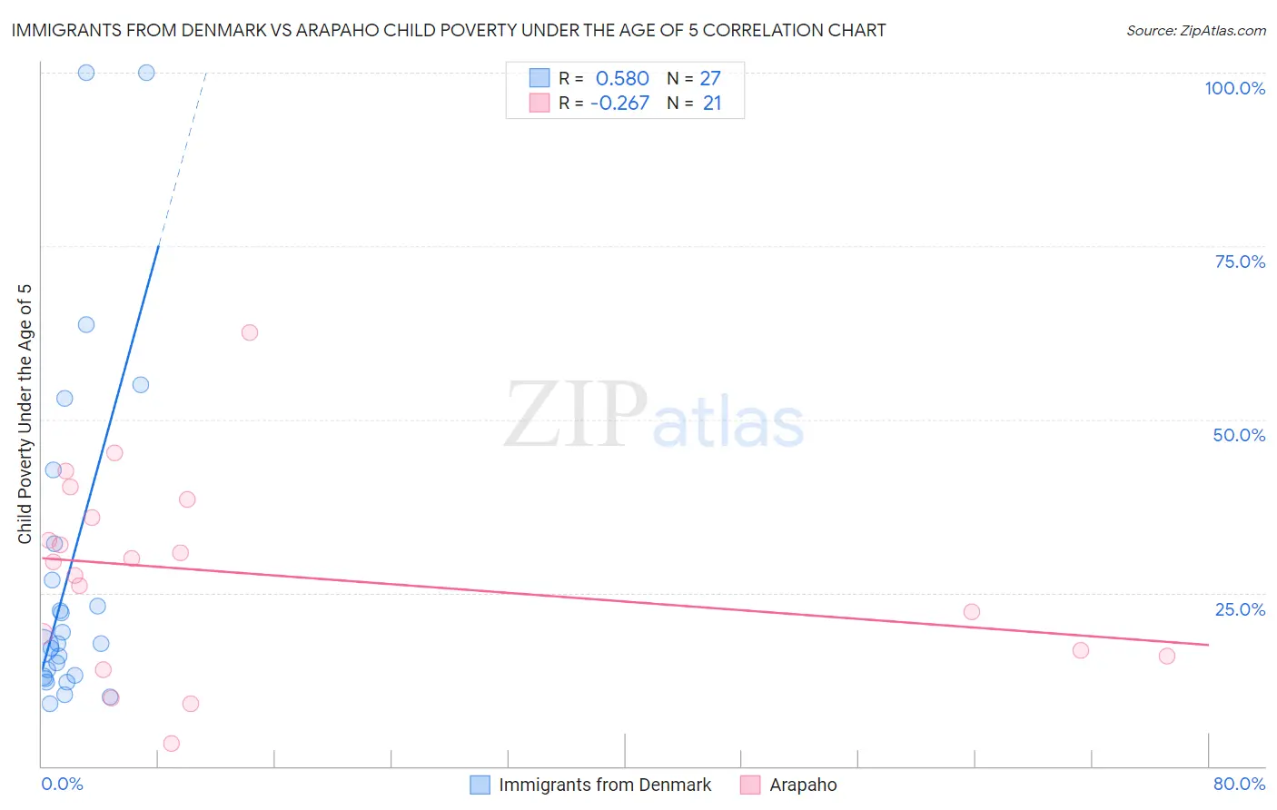 Immigrants from Denmark vs Arapaho Child Poverty Under the Age of 5