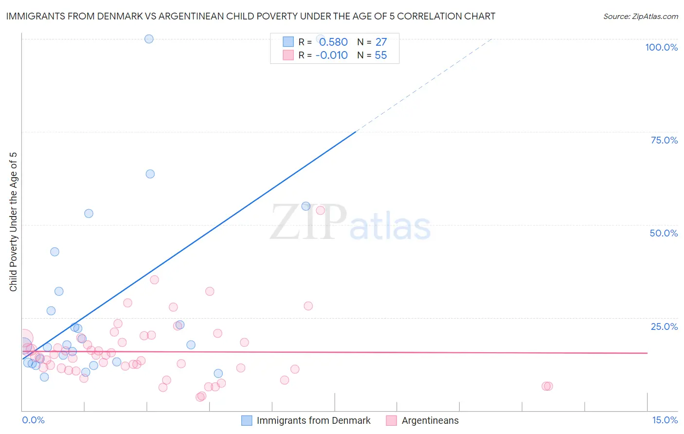 Immigrants from Denmark vs Argentinean Child Poverty Under the Age of 5