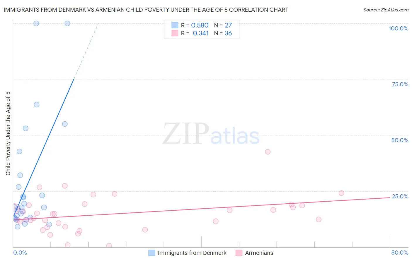 Immigrants from Denmark vs Armenian Child Poverty Under the Age of 5