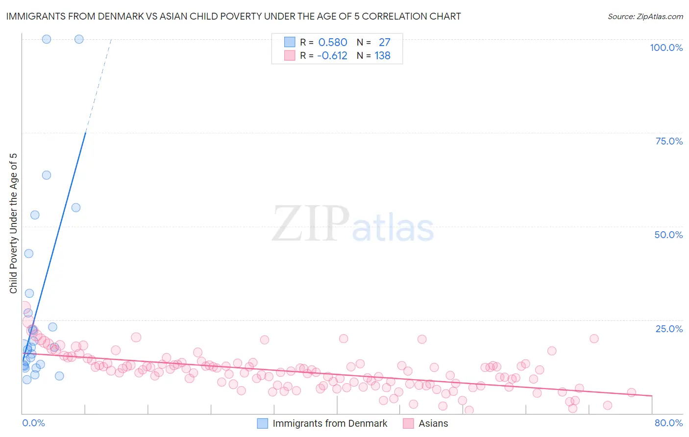 Immigrants from Denmark vs Asian Child Poverty Under the Age of 5