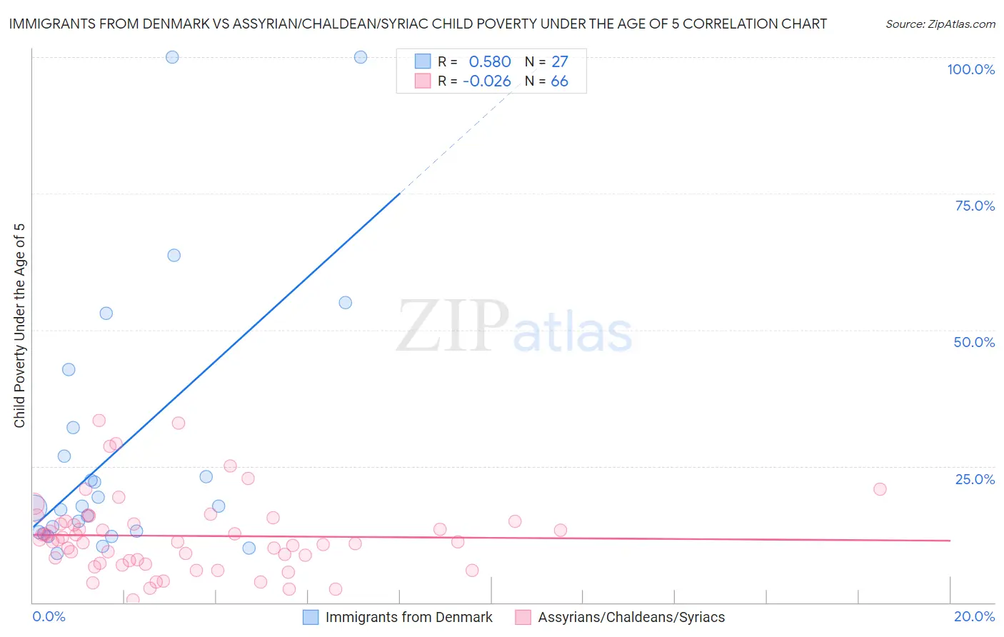 Immigrants from Denmark vs Assyrian/Chaldean/Syriac Child Poverty Under the Age of 5