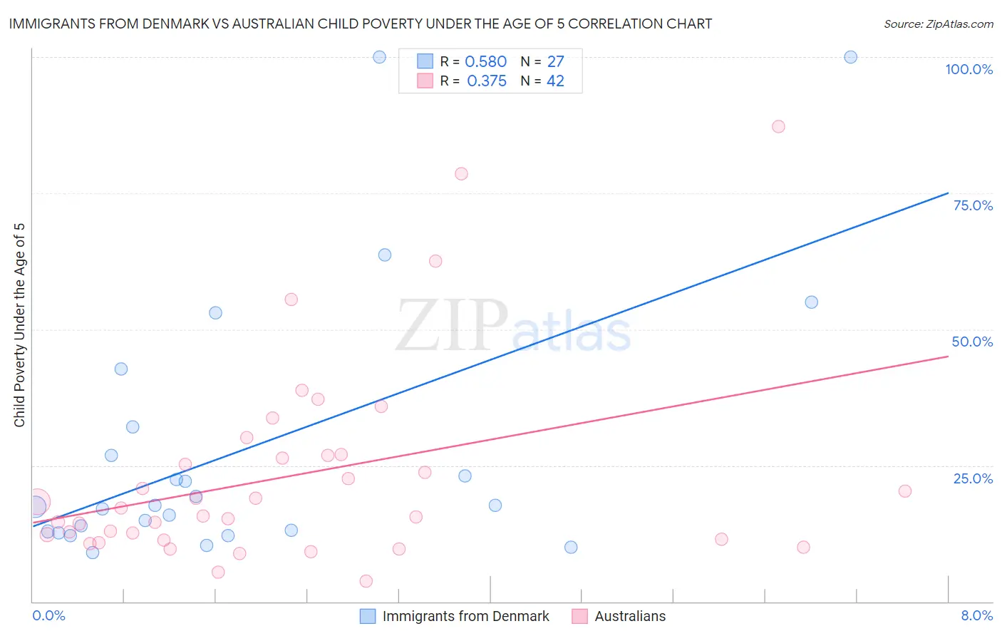 Immigrants from Denmark vs Australian Child Poverty Under the Age of 5