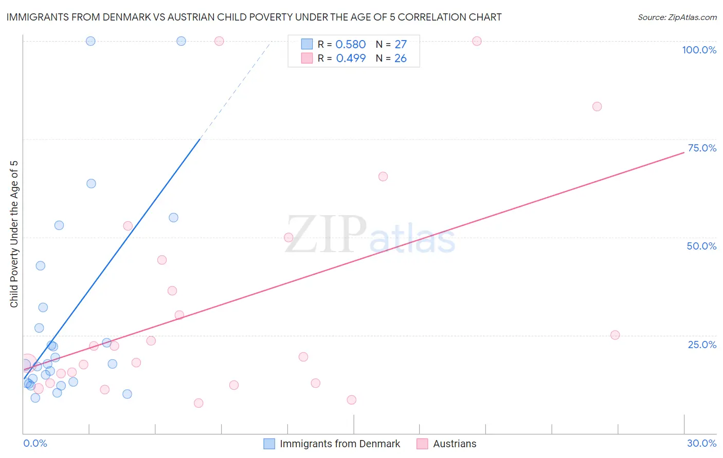 Immigrants from Denmark vs Austrian Child Poverty Under the Age of 5