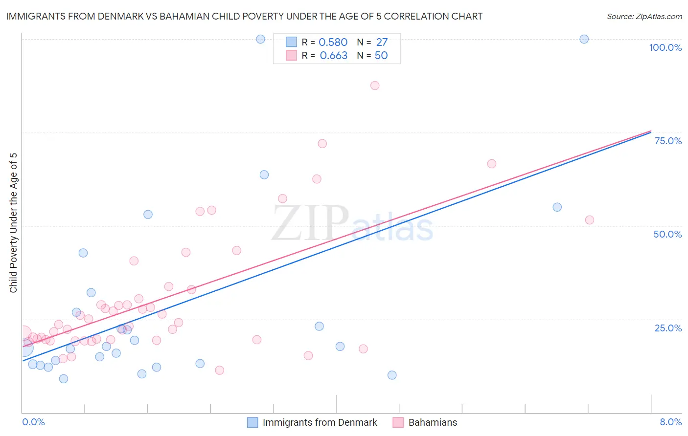 Immigrants from Denmark vs Bahamian Child Poverty Under the Age of 5