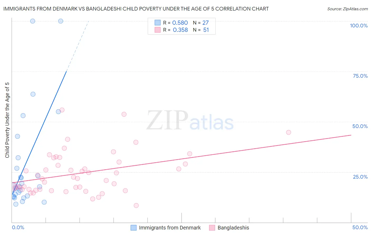 Immigrants from Denmark vs Bangladeshi Child Poverty Under the Age of 5