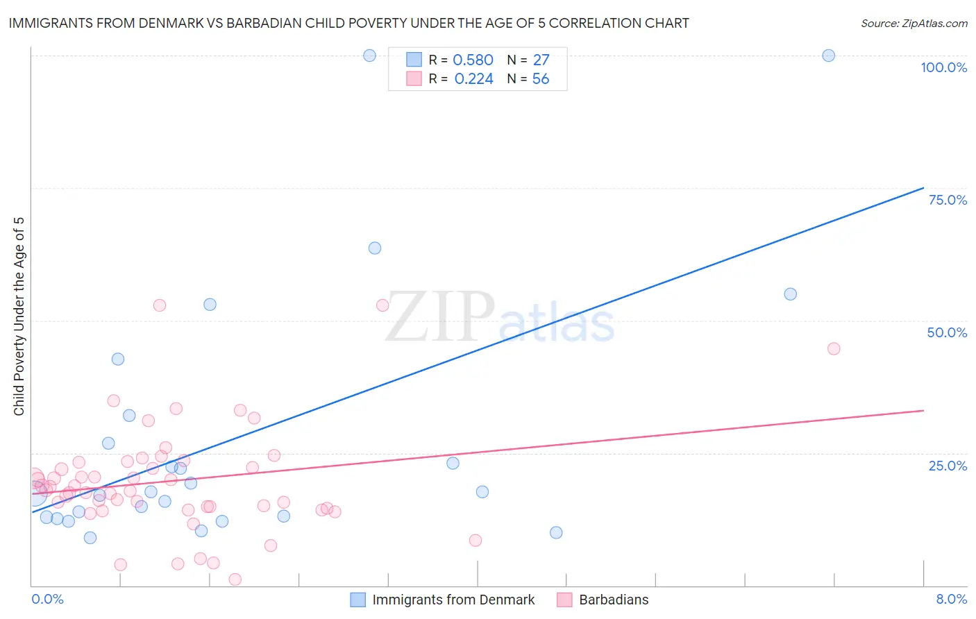 Immigrants from Denmark vs Barbadian Child Poverty Under the Age of 5