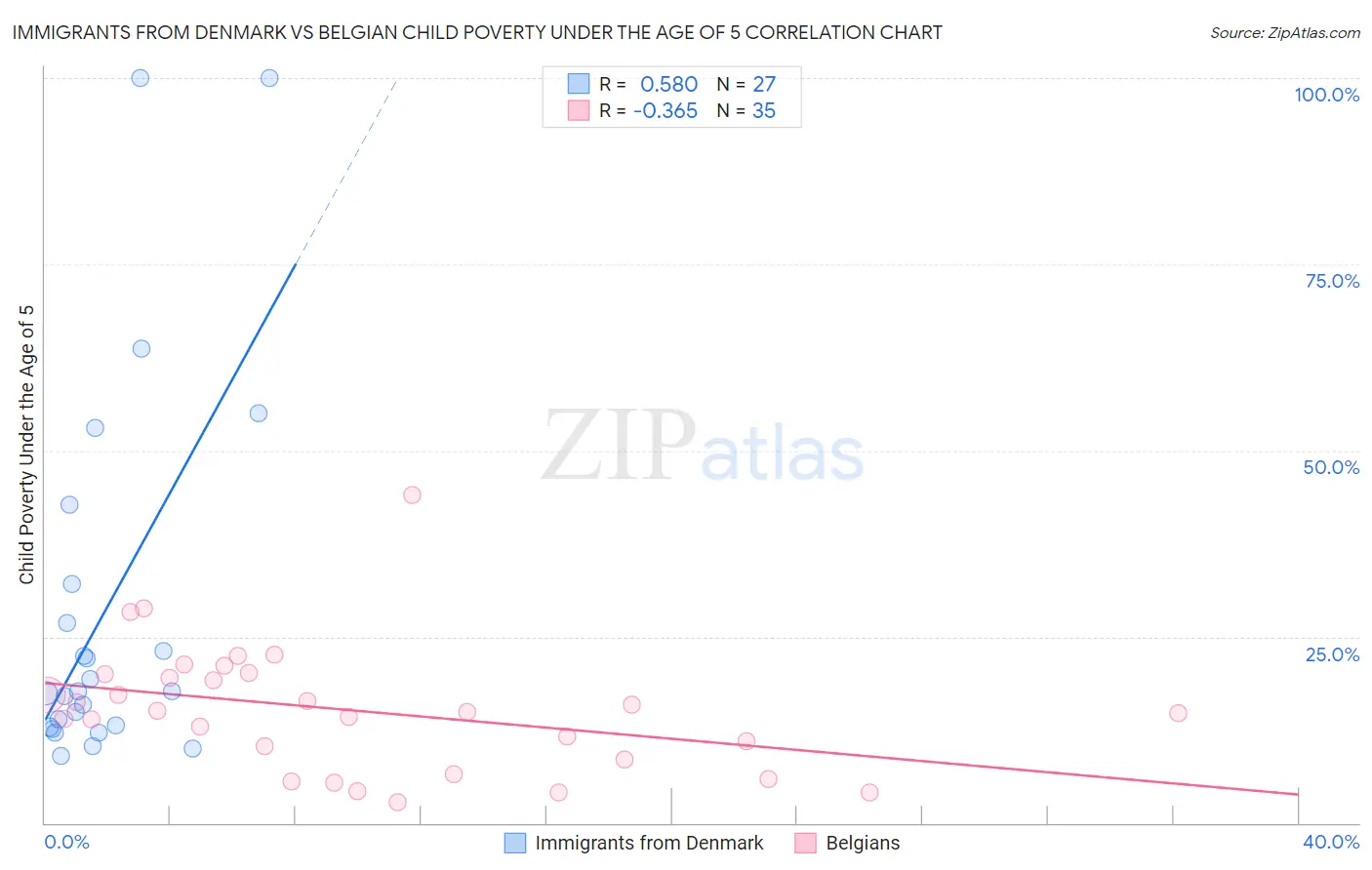 Immigrants from Denmark vs Belgian Child Poverty Under the Age of 5