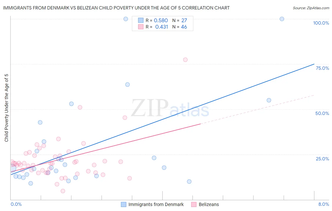 Immigrants from Denmark vs Belizean Child Poverty Under the Age of 5