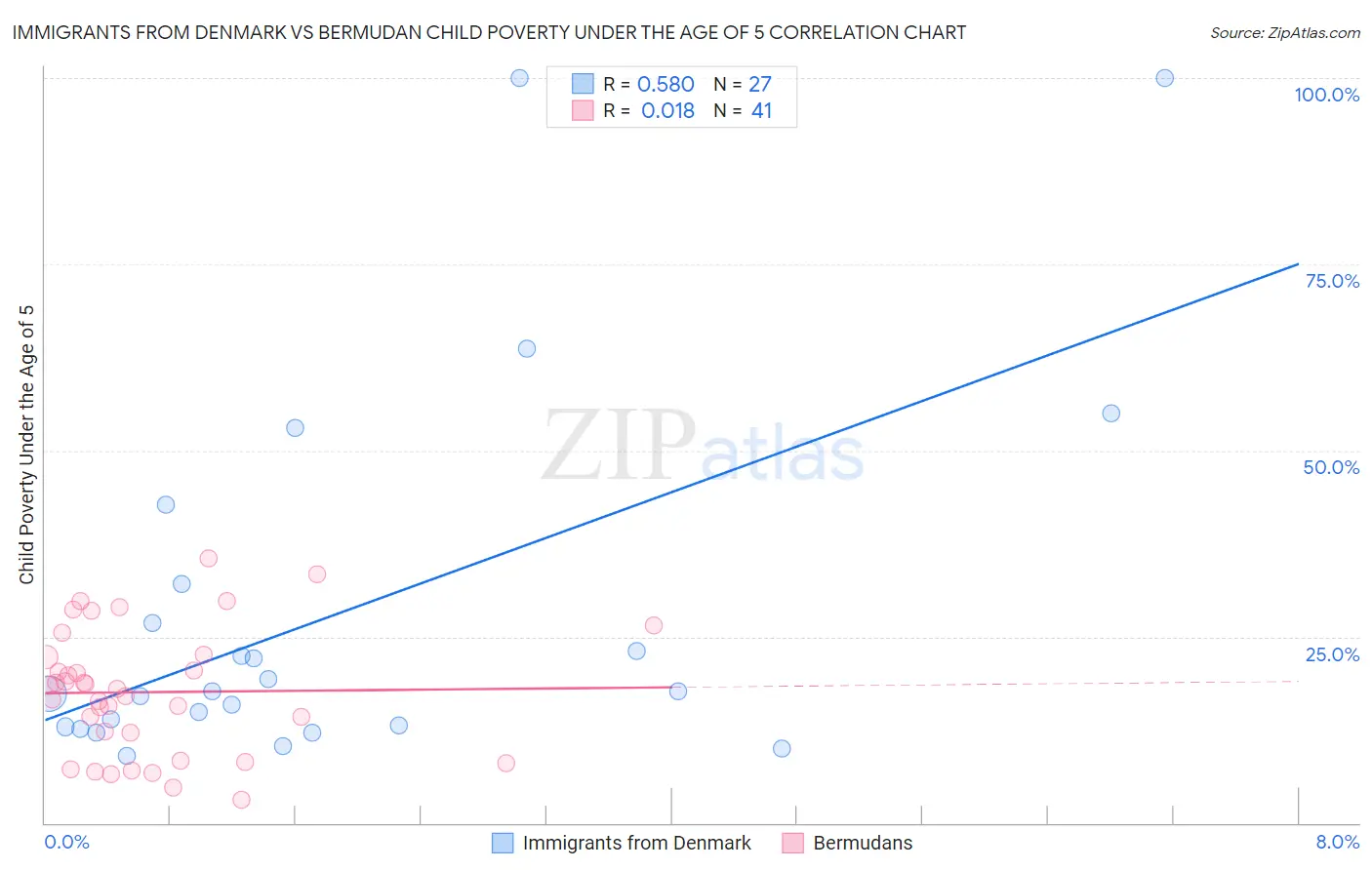 Immigrants from Denmark vs Bermudan Child Poverty Under the Age of 5