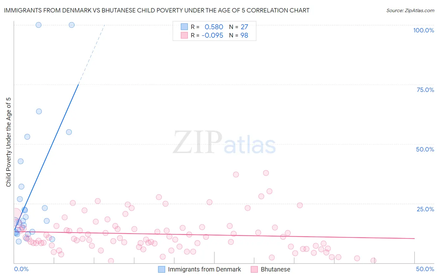 Immigrants from Denmark vs Bhutanese Child Poverty Under the Age of 5