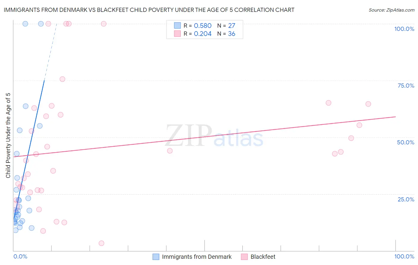 Immigrants from Denmark vs Blackfeet Child Poverty Under the Age of 5