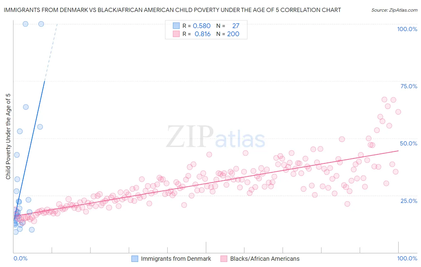 Immigrants from Denmark vs Black/African American Child Poverty Under the Age of 5