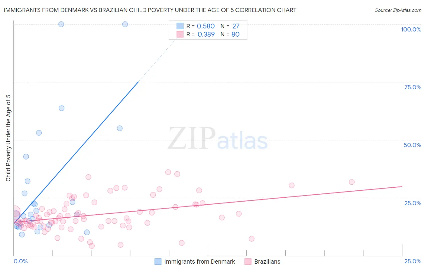 Immigrants from Denmark vs Brazilian Child Poverty Under the Age of 5