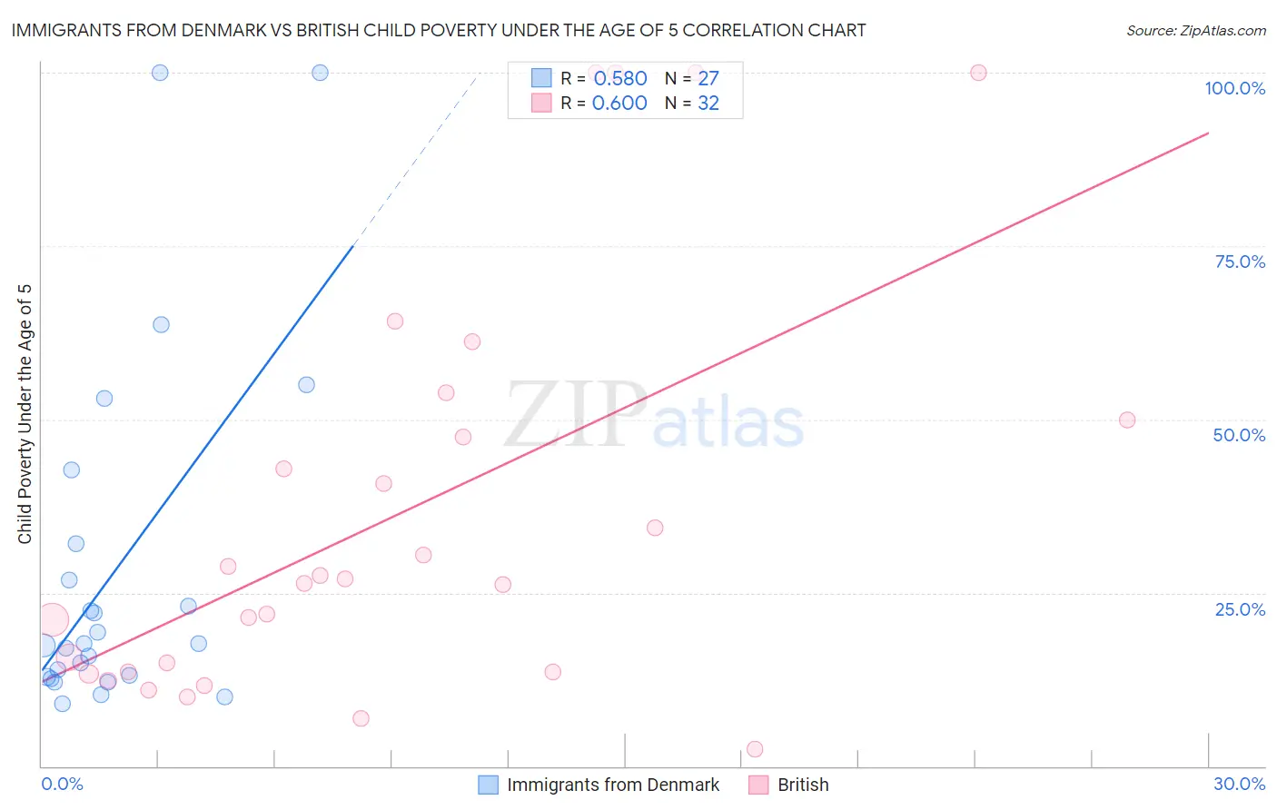 Immigrants from Denmark vs British Child Poverty Under the Age of 5