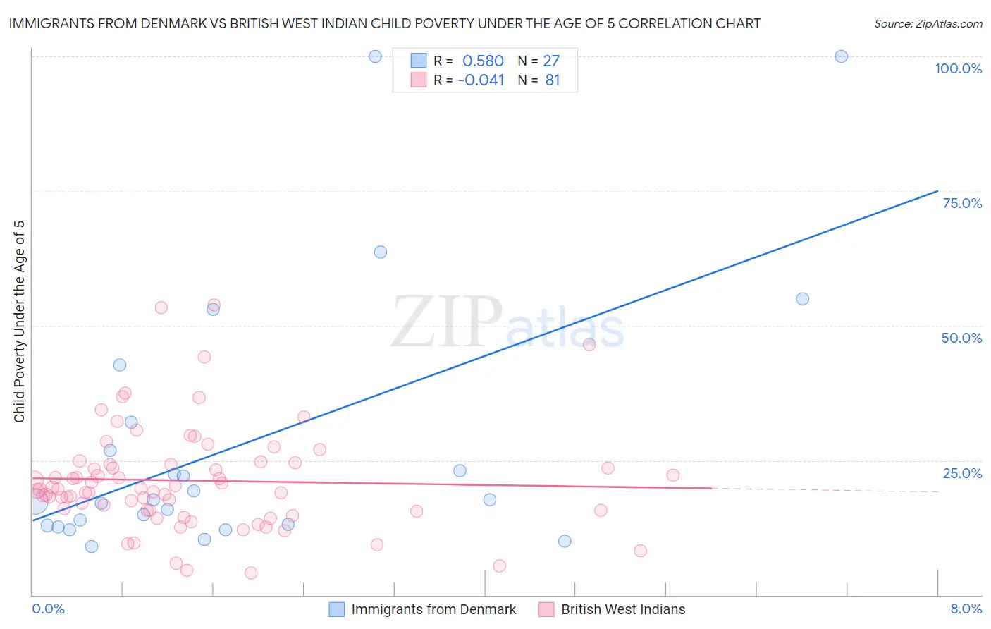Immigrants from Denmark vs British West Indian Child Poverty Under the Age of 5