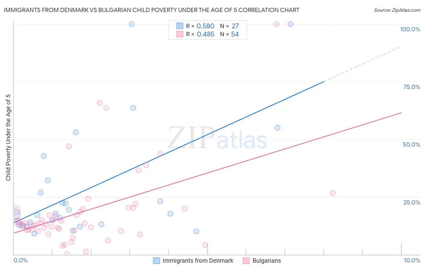 Immigrants from Denmark vs Bulgarian Child Poverty Under the Age of 5