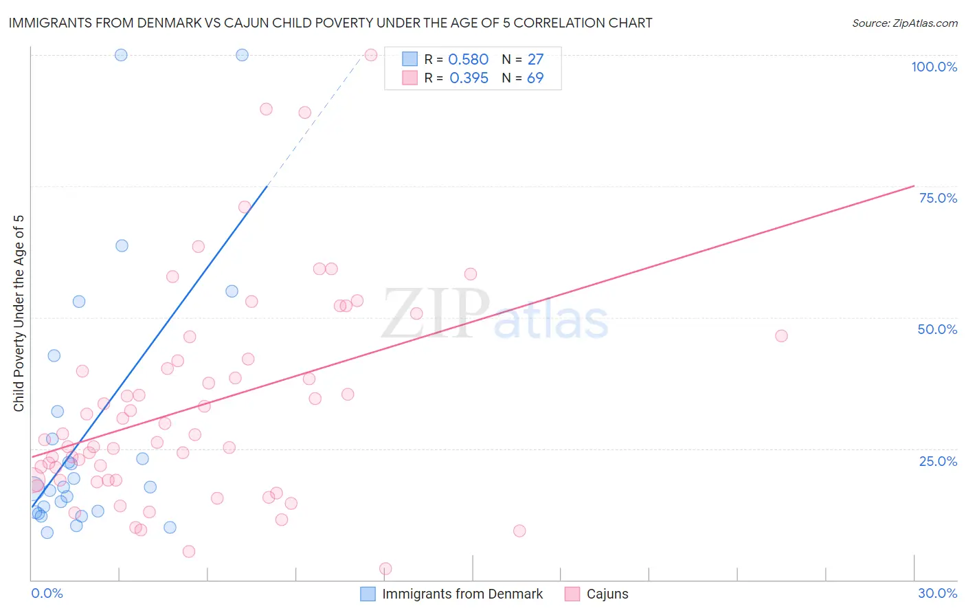 Immigrants from Denmark vs Cajun Child Poverty Under the Age of 5