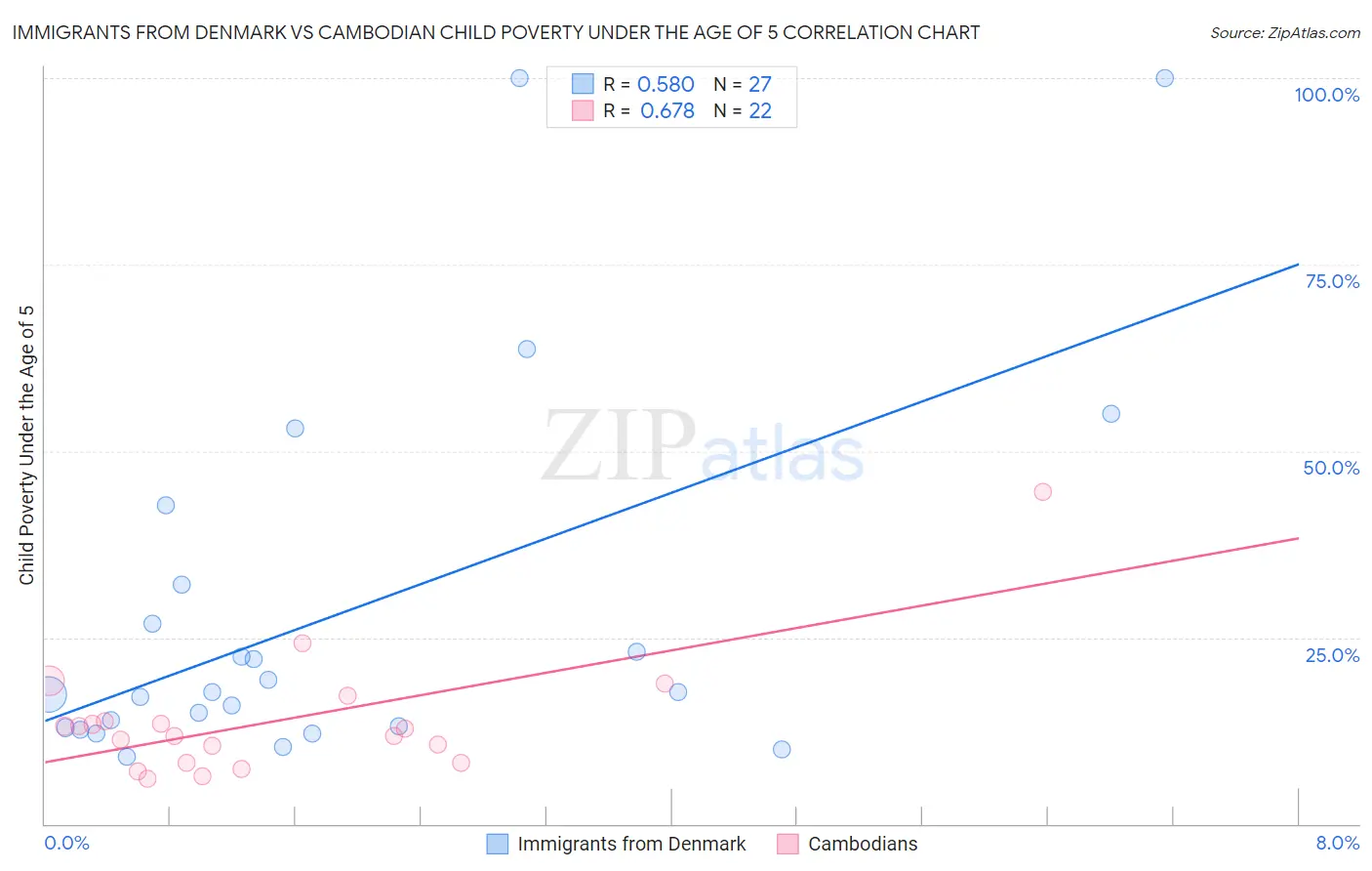 Immigrants from Denmark vs Cambodian Child Poverty Under the Age of 5