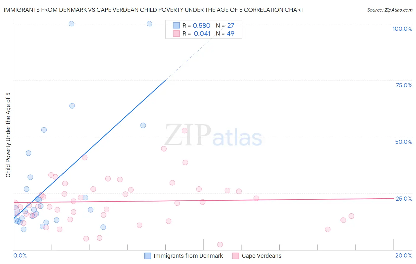 Immigrants from Denmark vs Cape Verdean Child Poverty Under the Age of 5