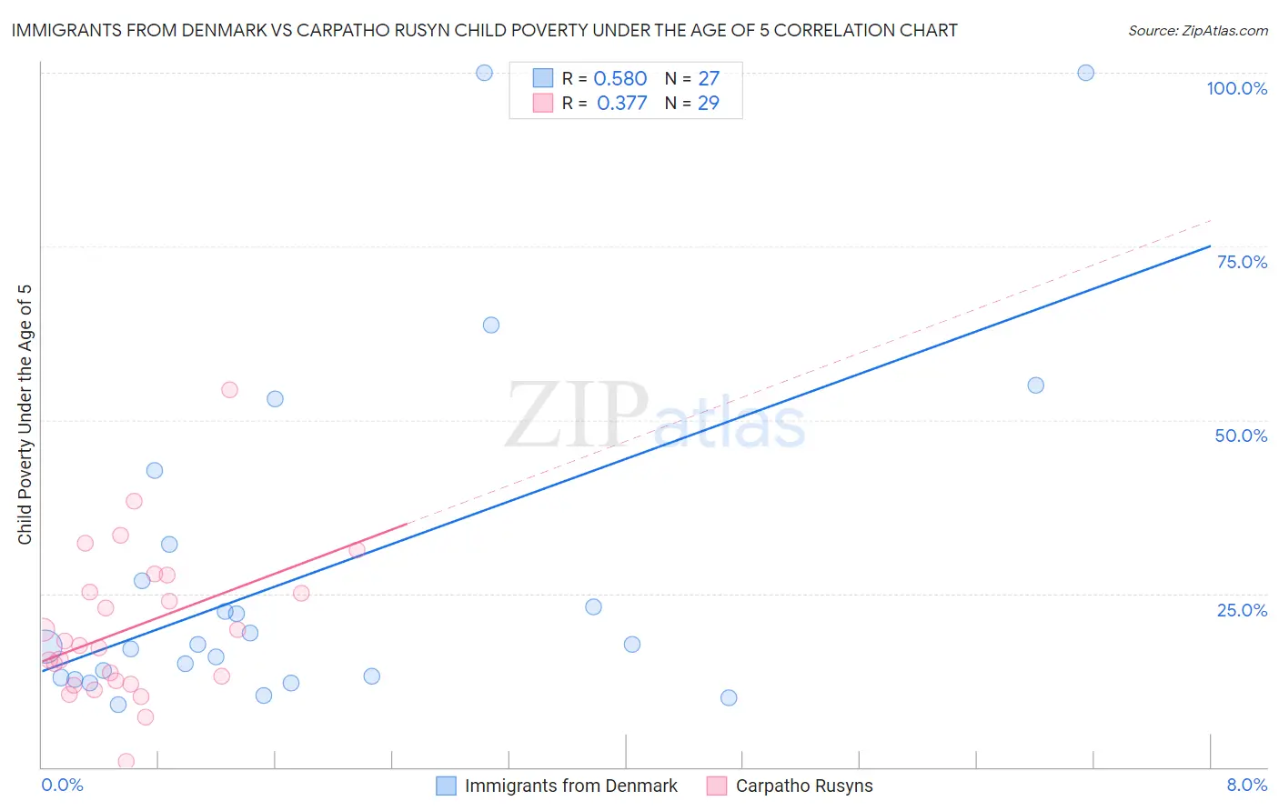Immigrants from Denmark vs Carpatho Rusyn Child Poverty Under the Age of 5