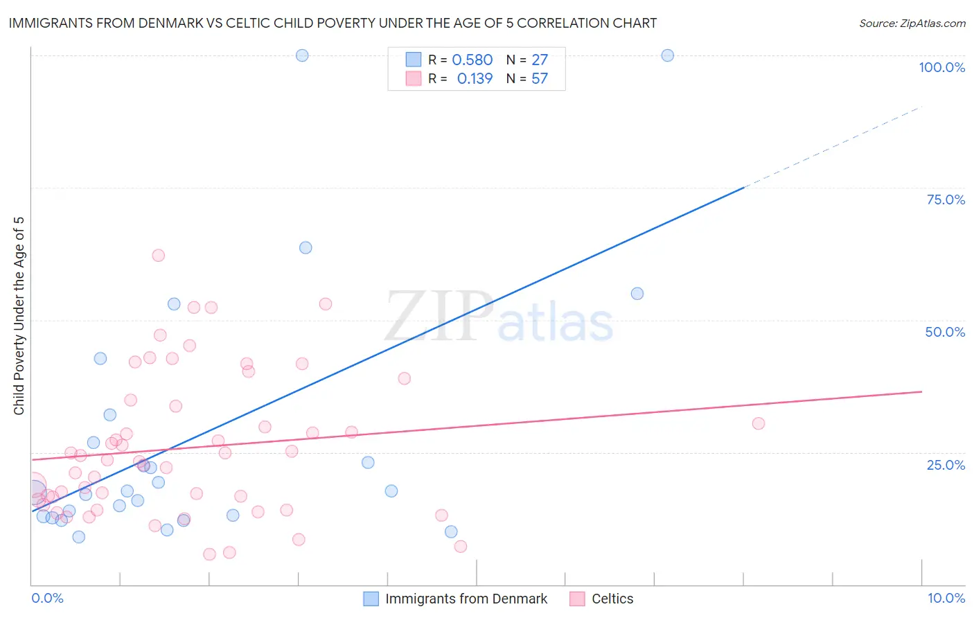 Immigrants from Denmark vs Celtic Child Poverty Under the Age of 5