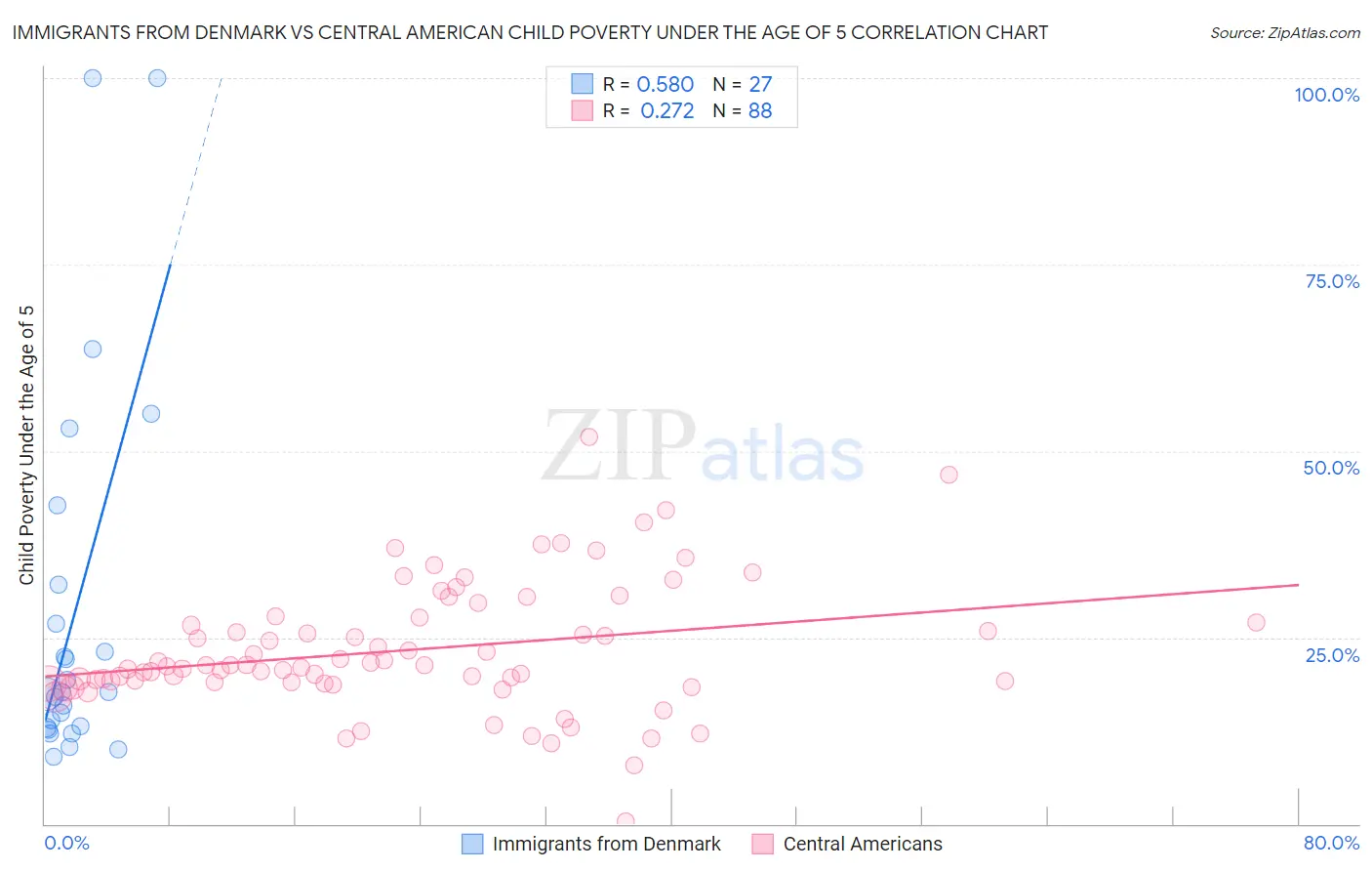 Immigrants from Denmark vs Central American Child Poverty Under the Age of 5