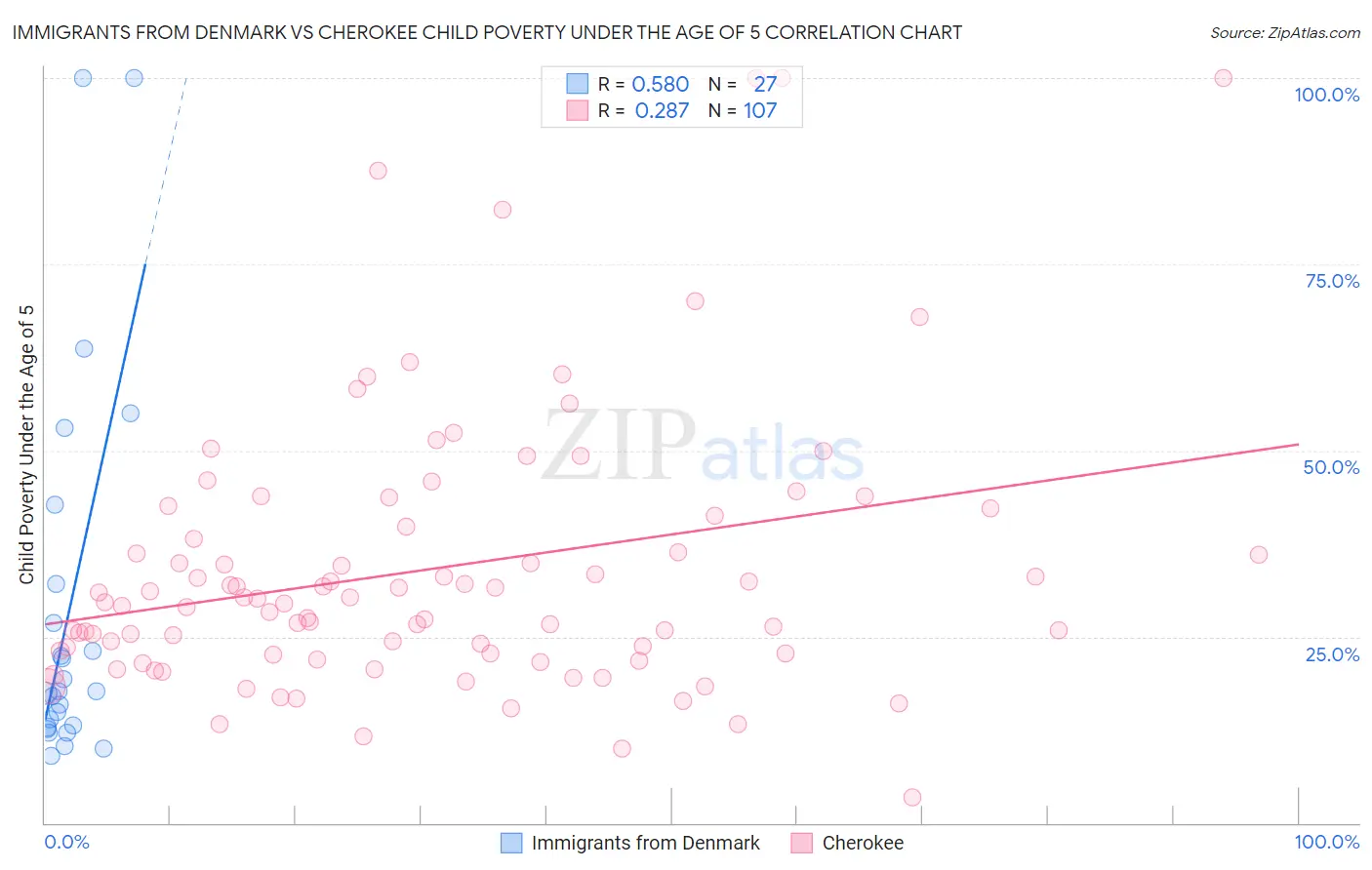 Immigrants from Denmark vs Cherokee Child Poverty Under the Age of 5