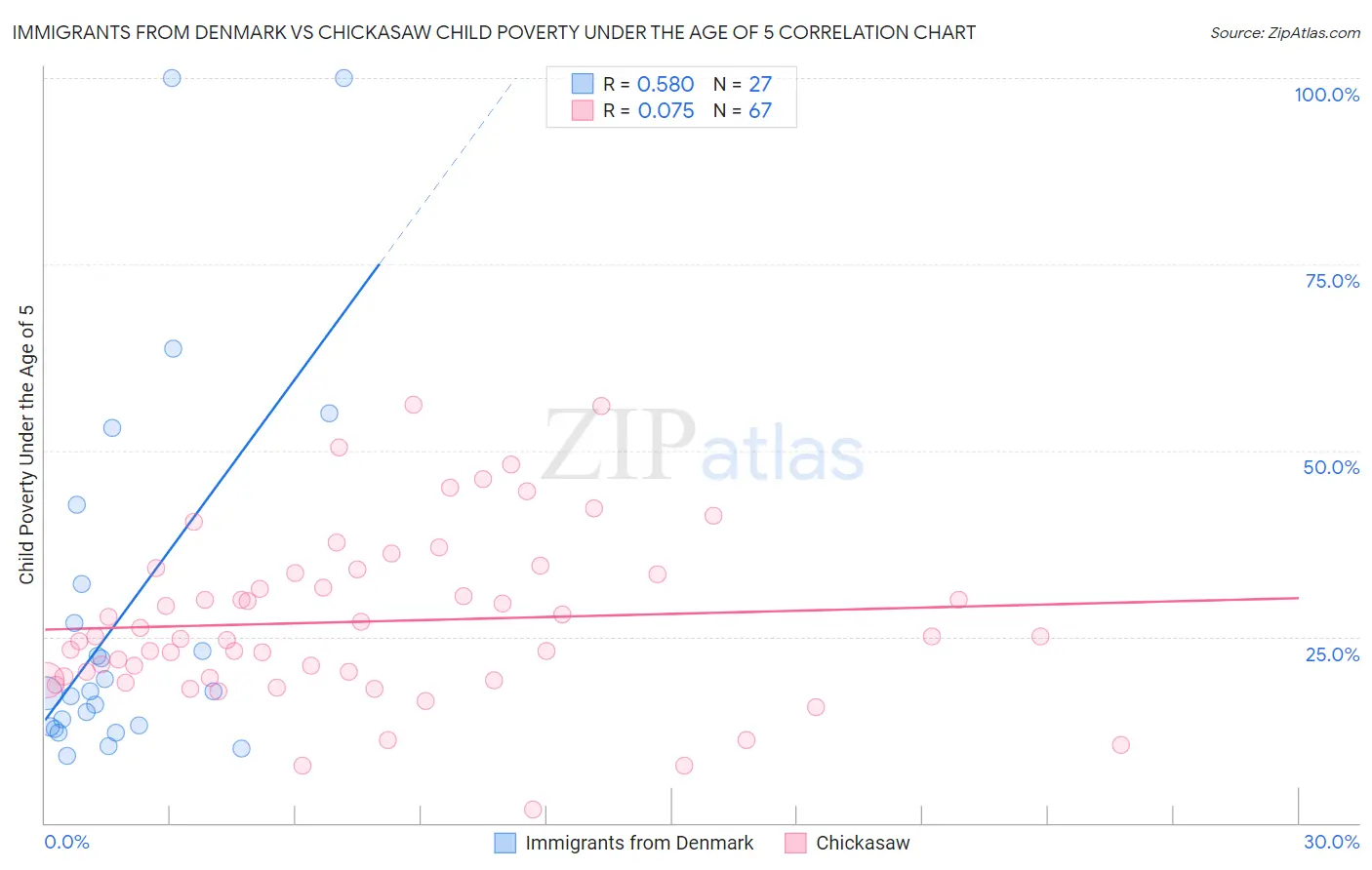 Immigrants from Denmark vs Chickasaw Child Poverty Under the Age of 5