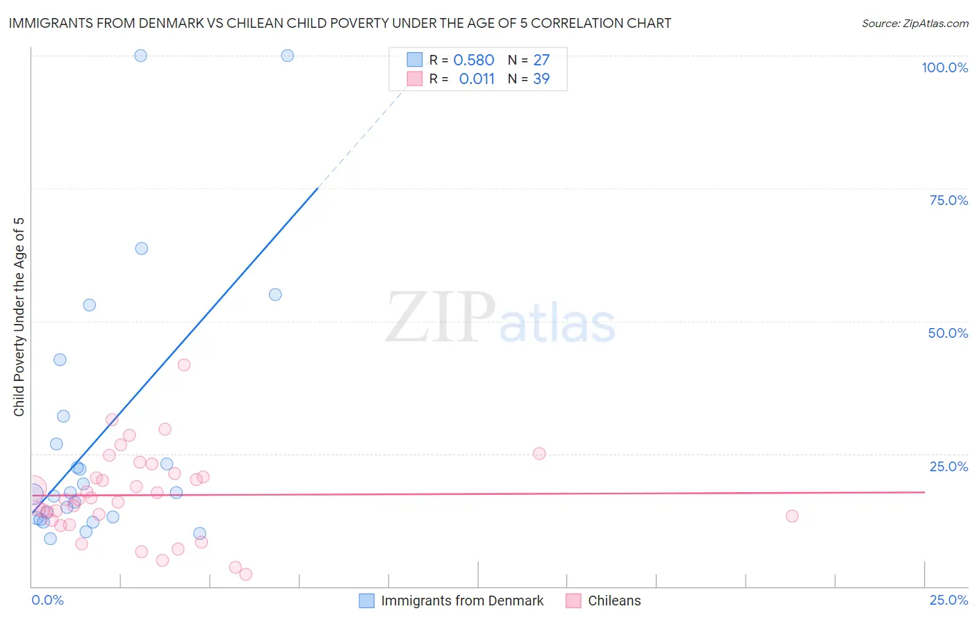 Immigrants from Denmark vs Chilean Child Poverty Under the Age of 5