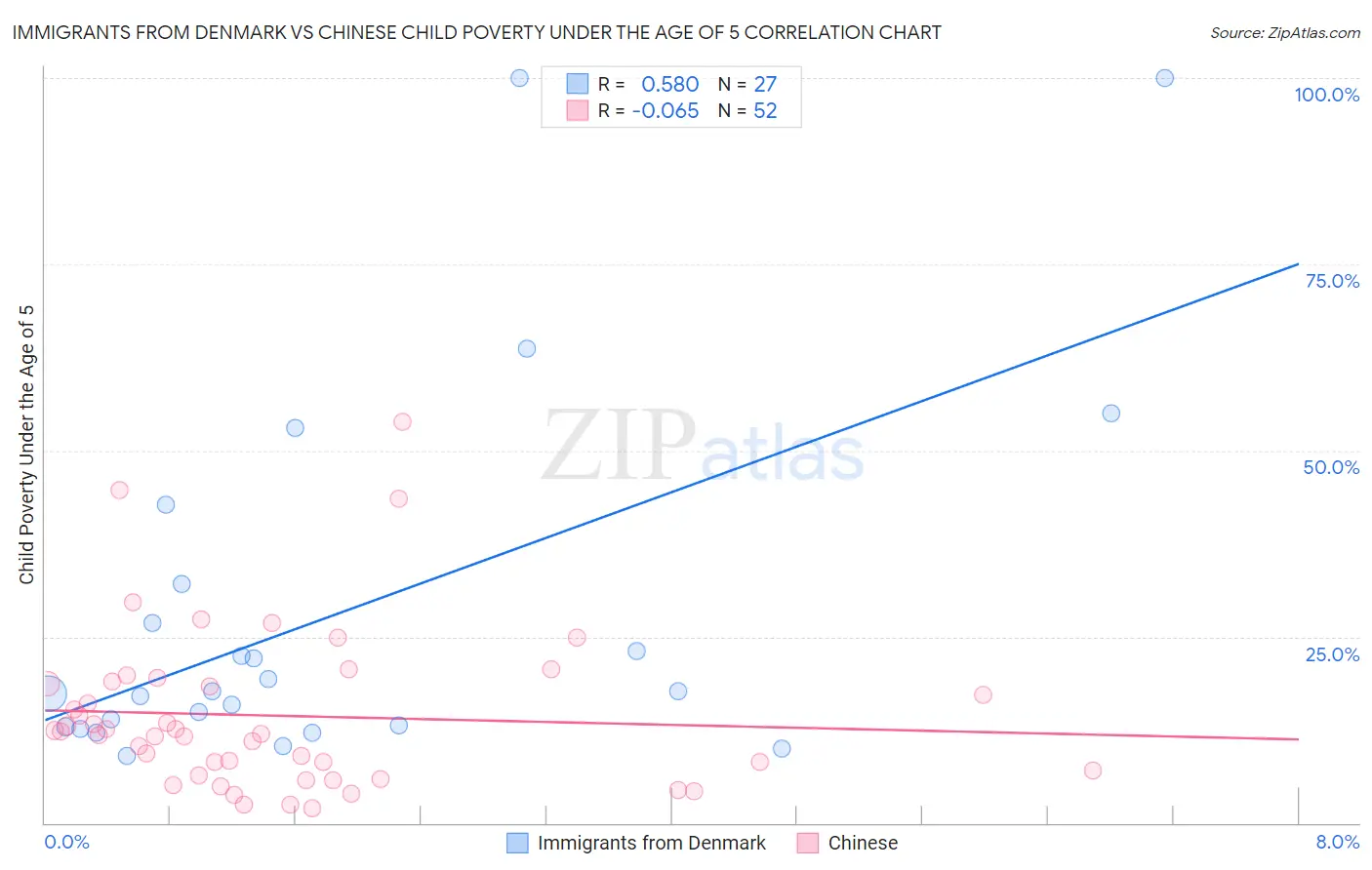 Immigrants from Denmark vs Chinese Child Poverty Under the Age of 5