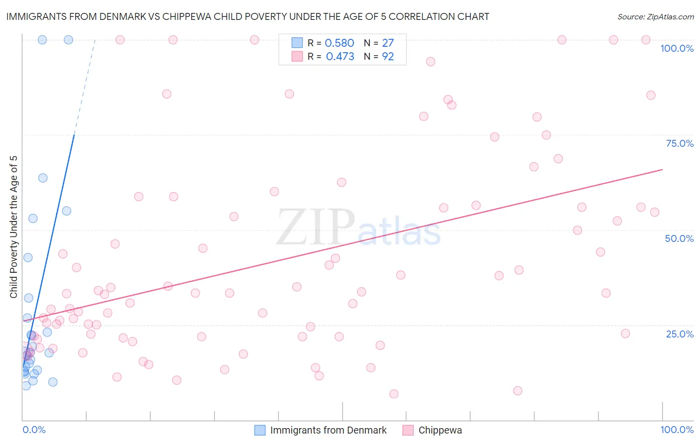 Immigrants from Denmark vs Chippewa Child Poverty Under the Age of 5