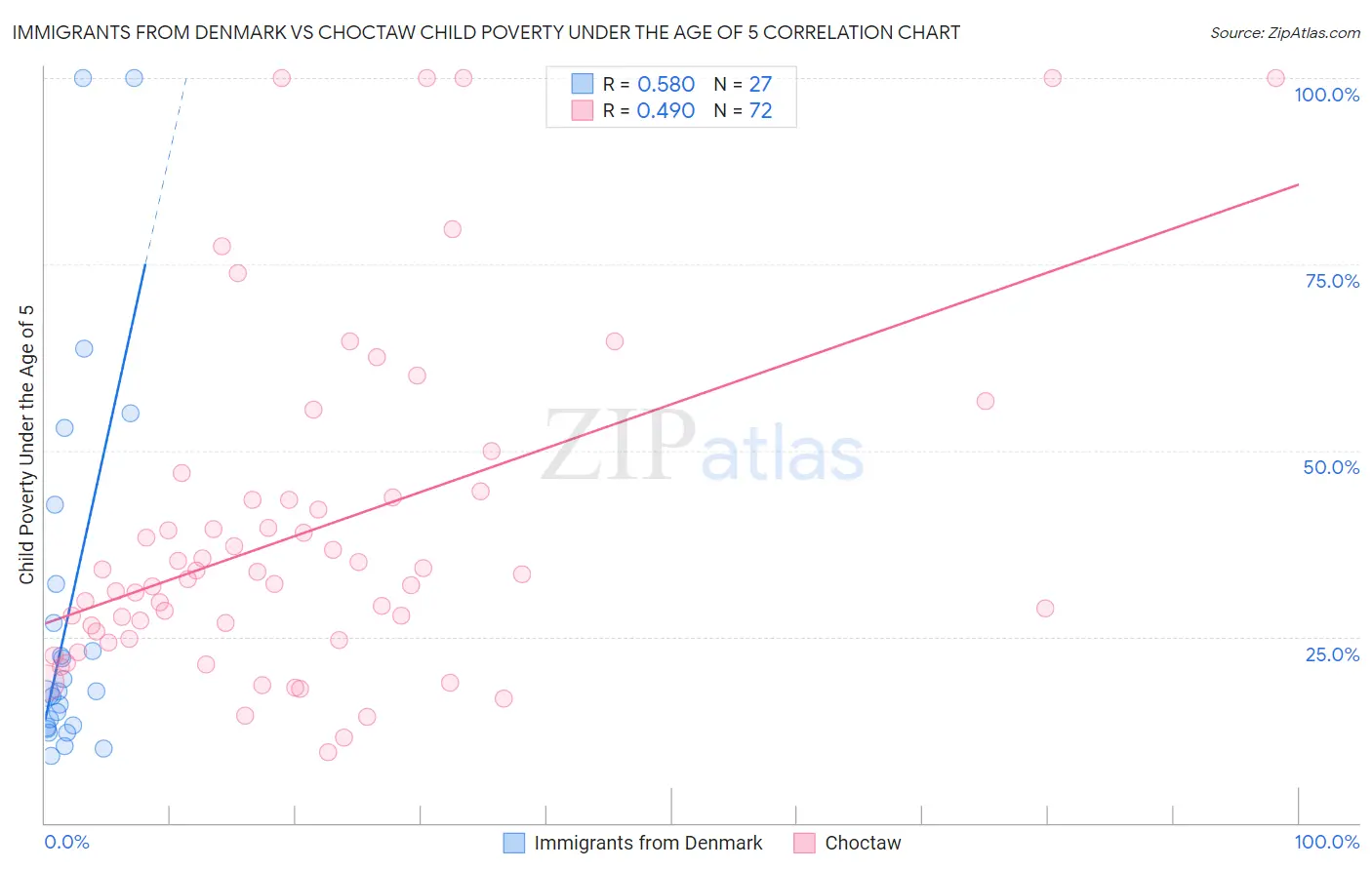 Immigrants from Denmark vs Choctaw Child Poverty Under the Age of 5