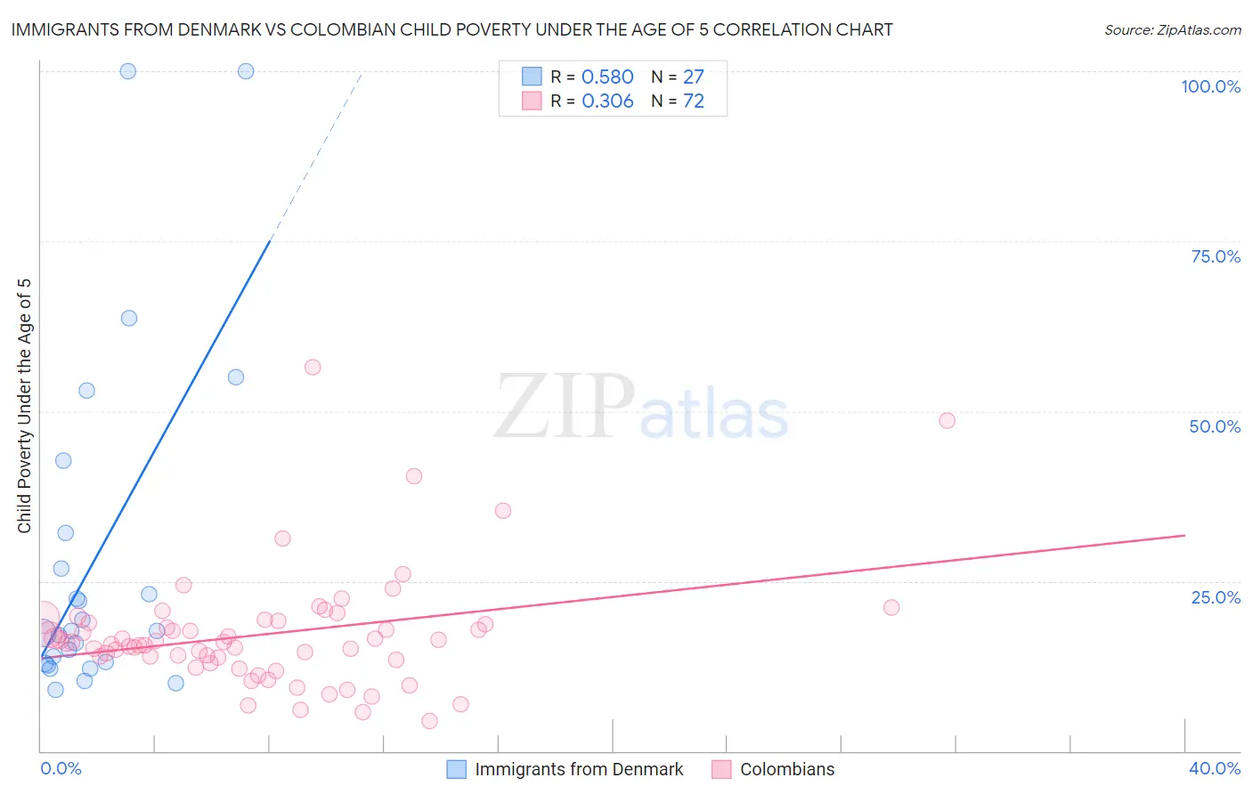 Immigrants from Denmark vs Colombian Child Poverty Under the Age of 5