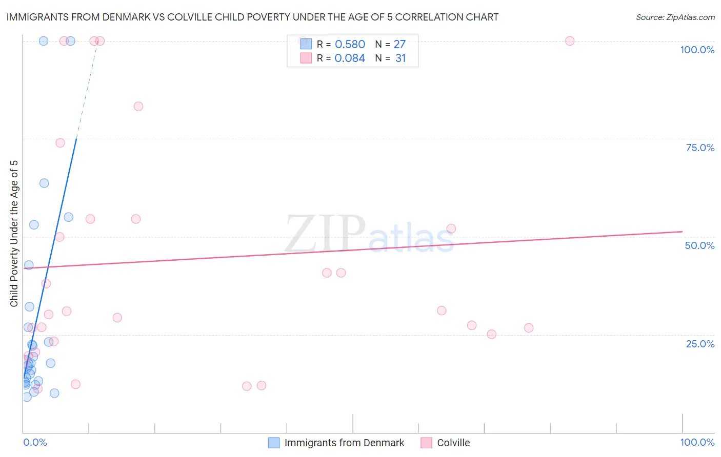 Immigrants from Denmark vs Colville Child Poverty Under the Age of 5