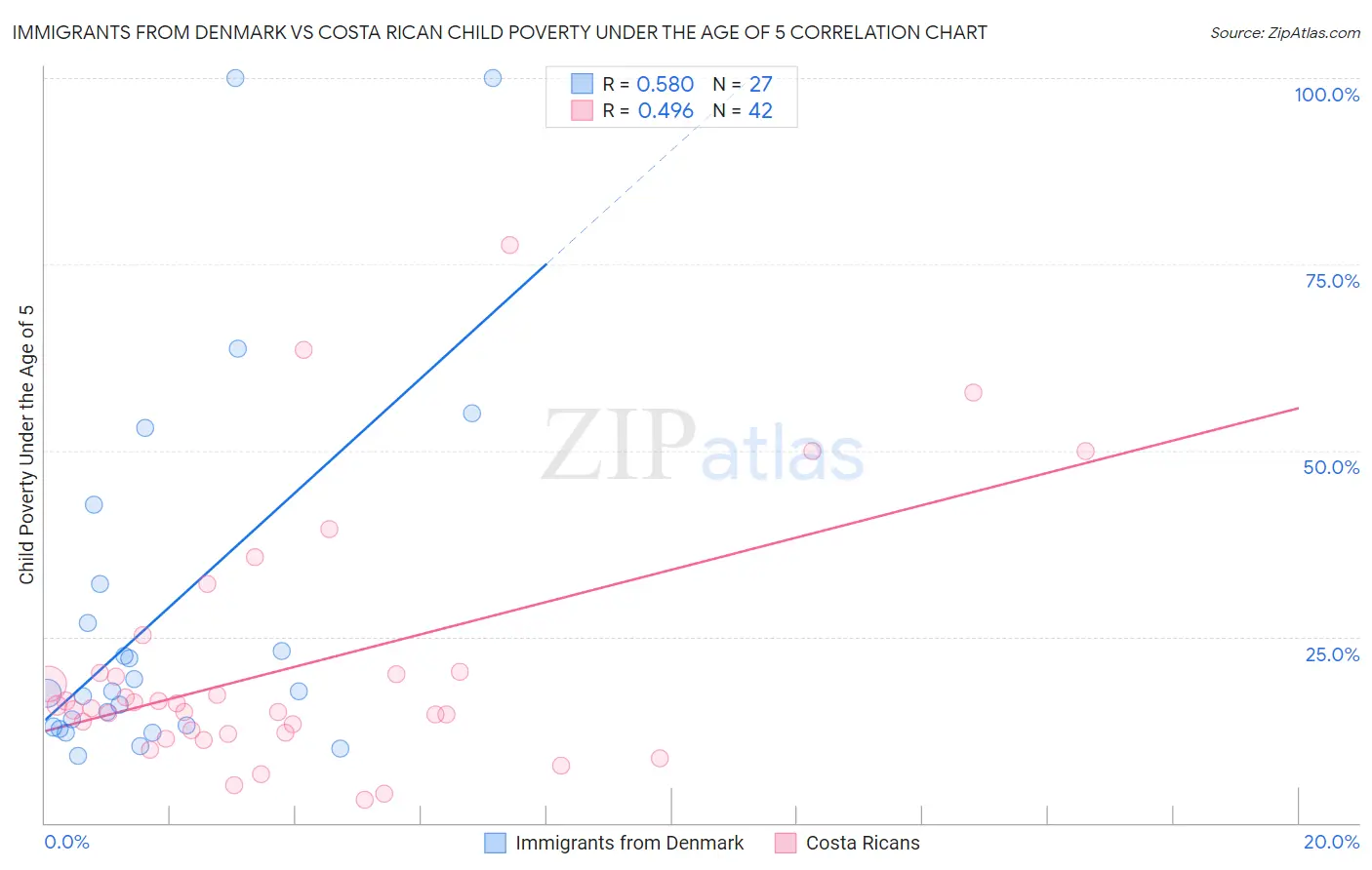 Immigrants from Denmark vs Costa Rican Child Poverty Under the Age of 5