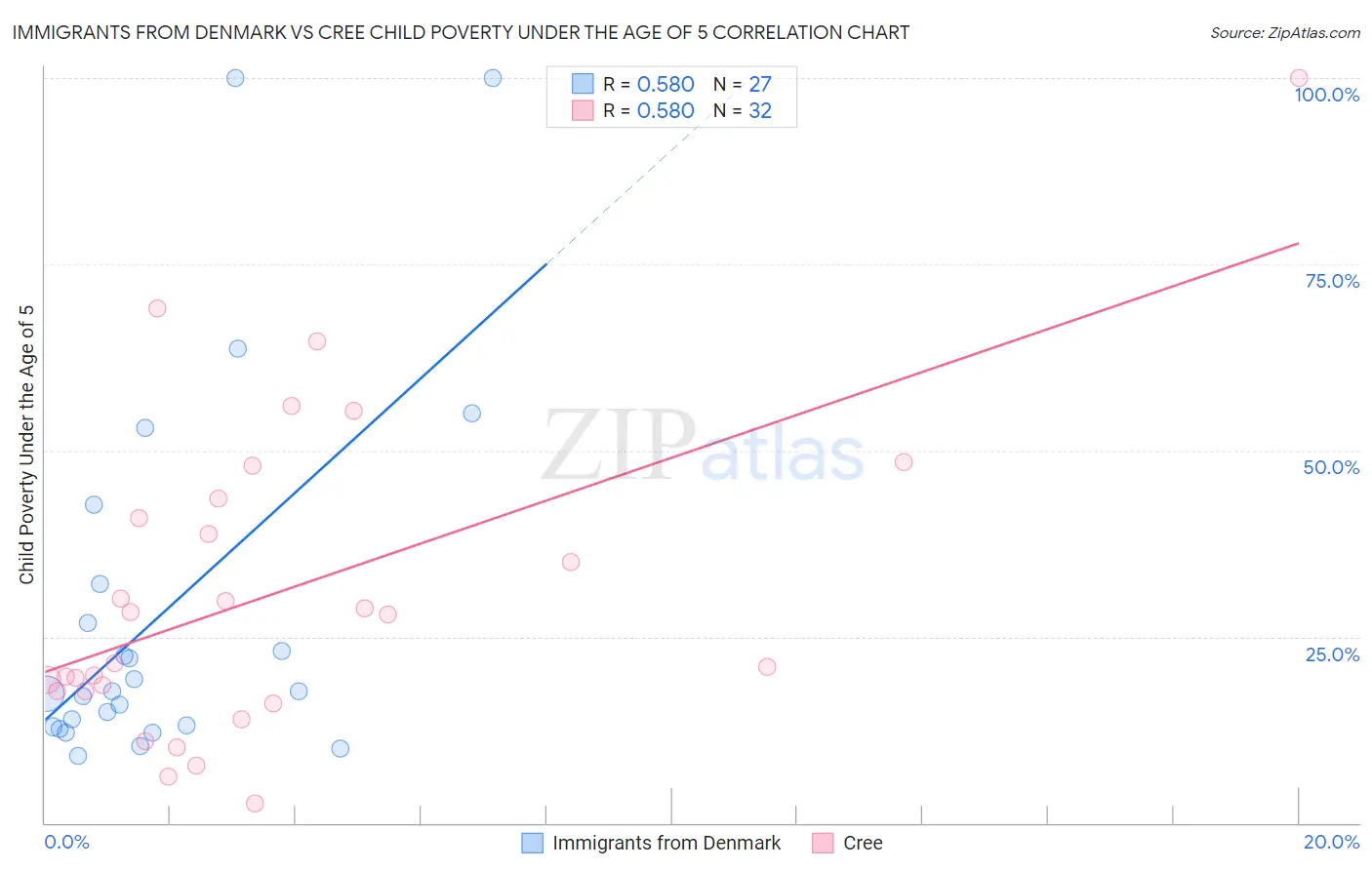 Immigrants from Denmark vs Cree Child Poverty Under the Age of 5