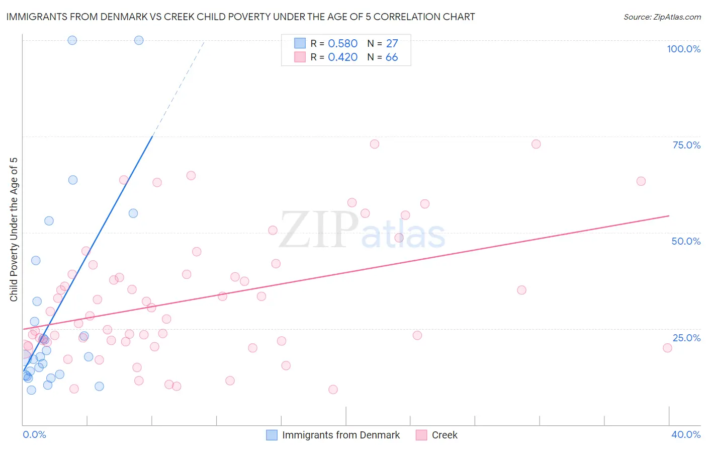 Immigrants from Denmark vs Creek Child Poverty Under the Age of 5