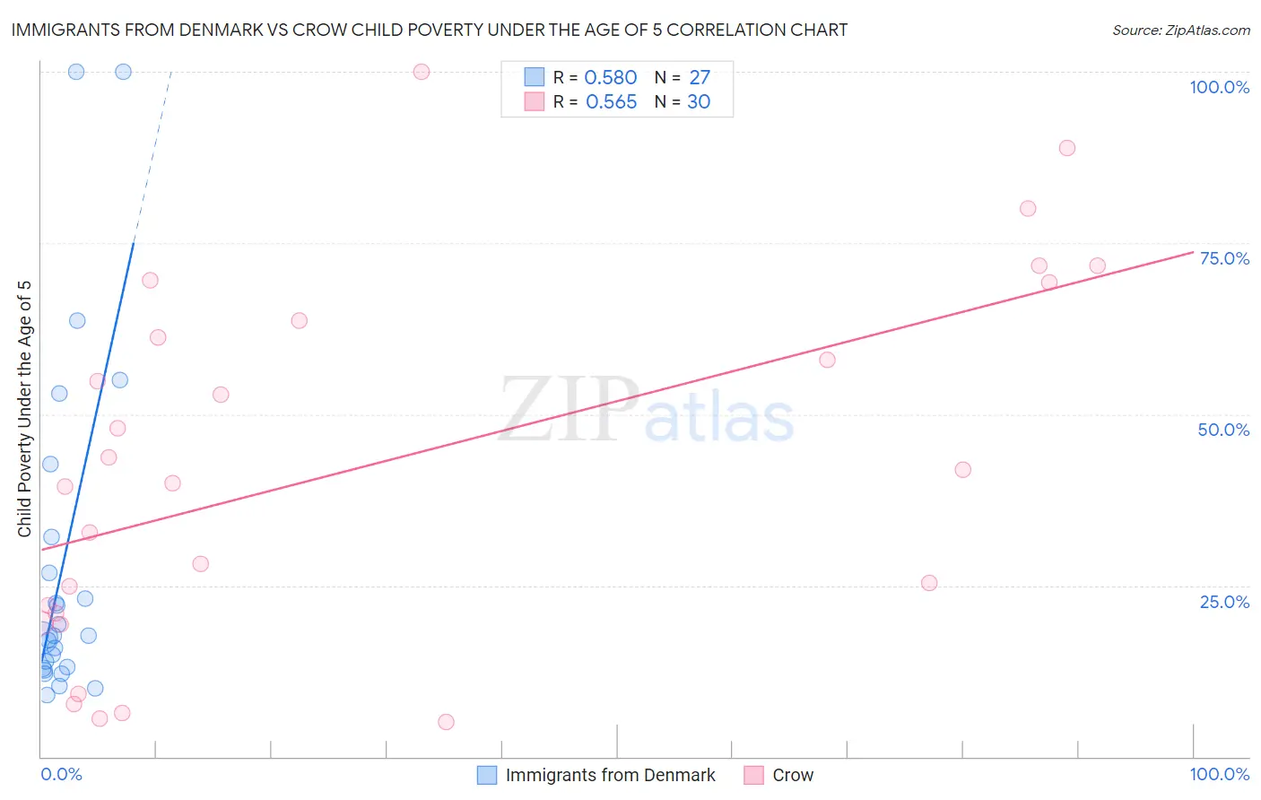 Immigrants from Denmark vs Crow Child Poverty Under the Age of 5