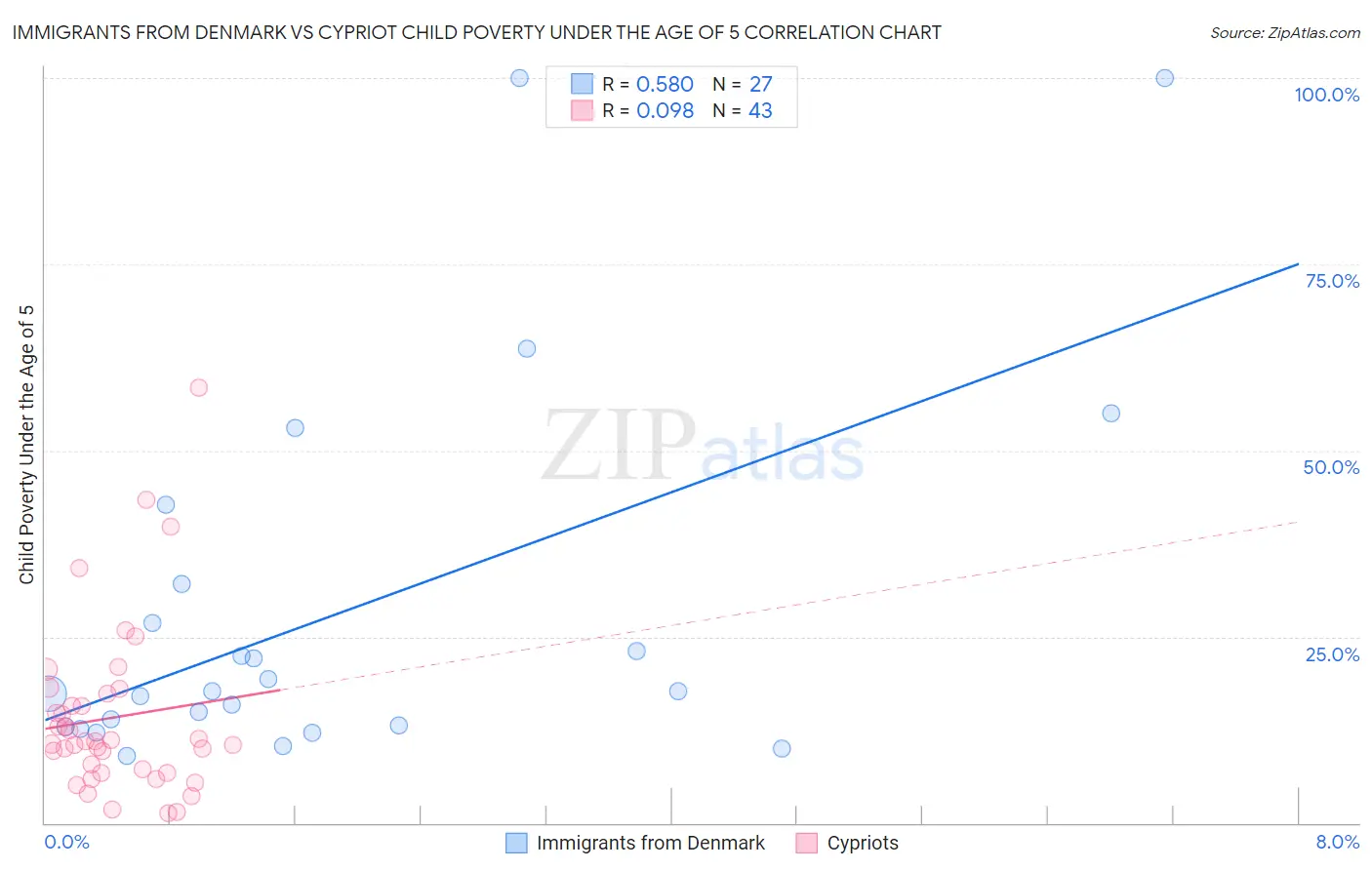 Immigrants from Denmark vs Cypriot Child Poverty Under the Age of 5