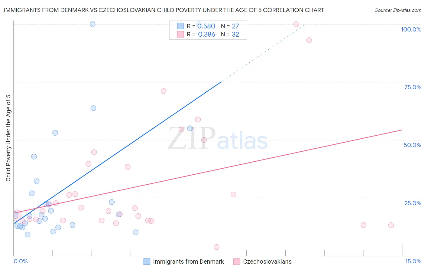 Immigrants from Denmark vs Czechoslovakian Child Poverty Under the Age of 5