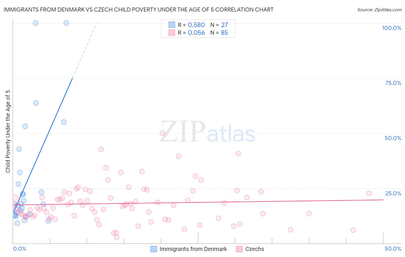 Immigrants from Denmark vs Czech Child Poverty Under the Age of 5
