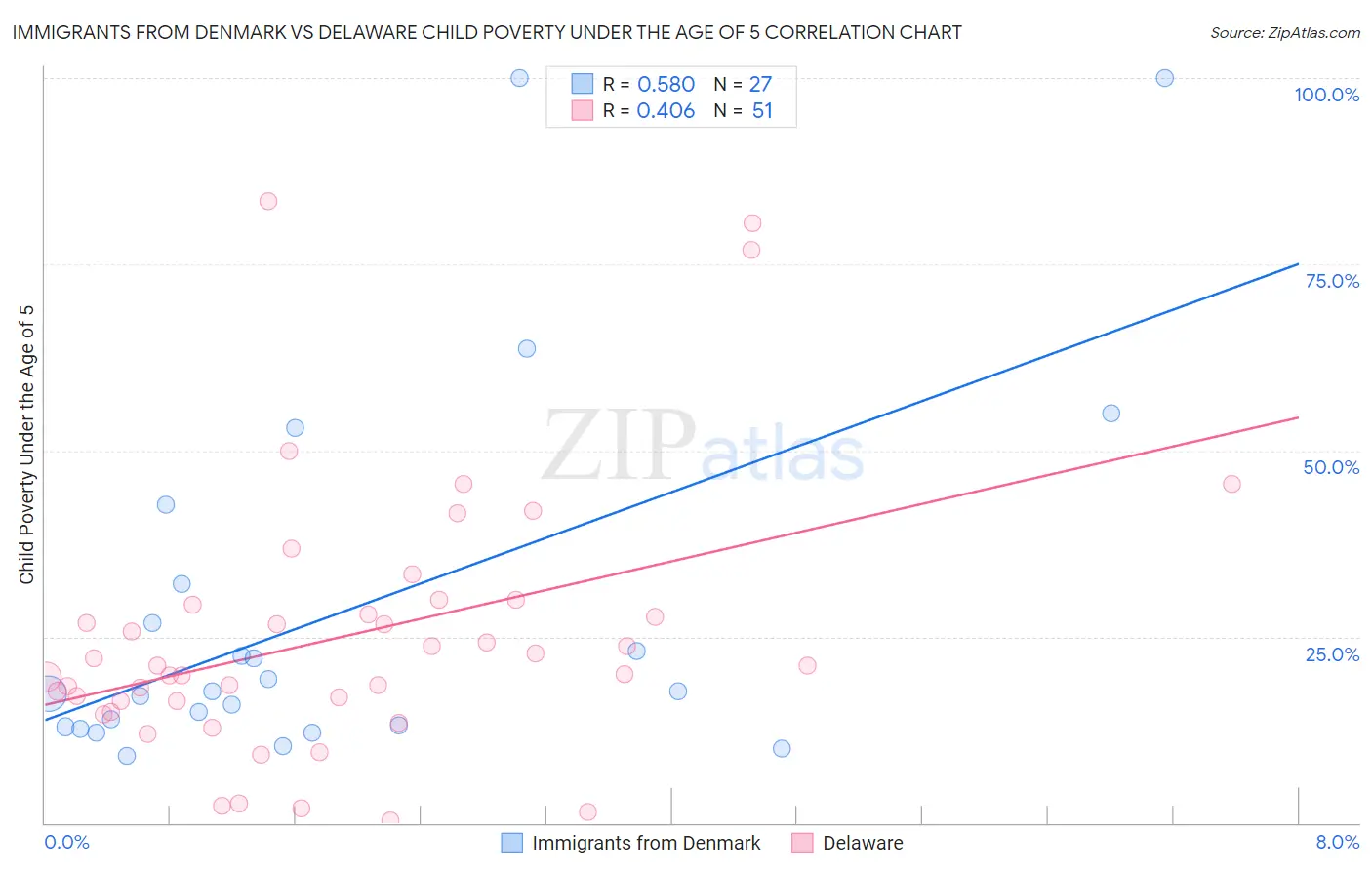 Immigrants from Denmark vs Delaware Child Poverty Under the Age of 5