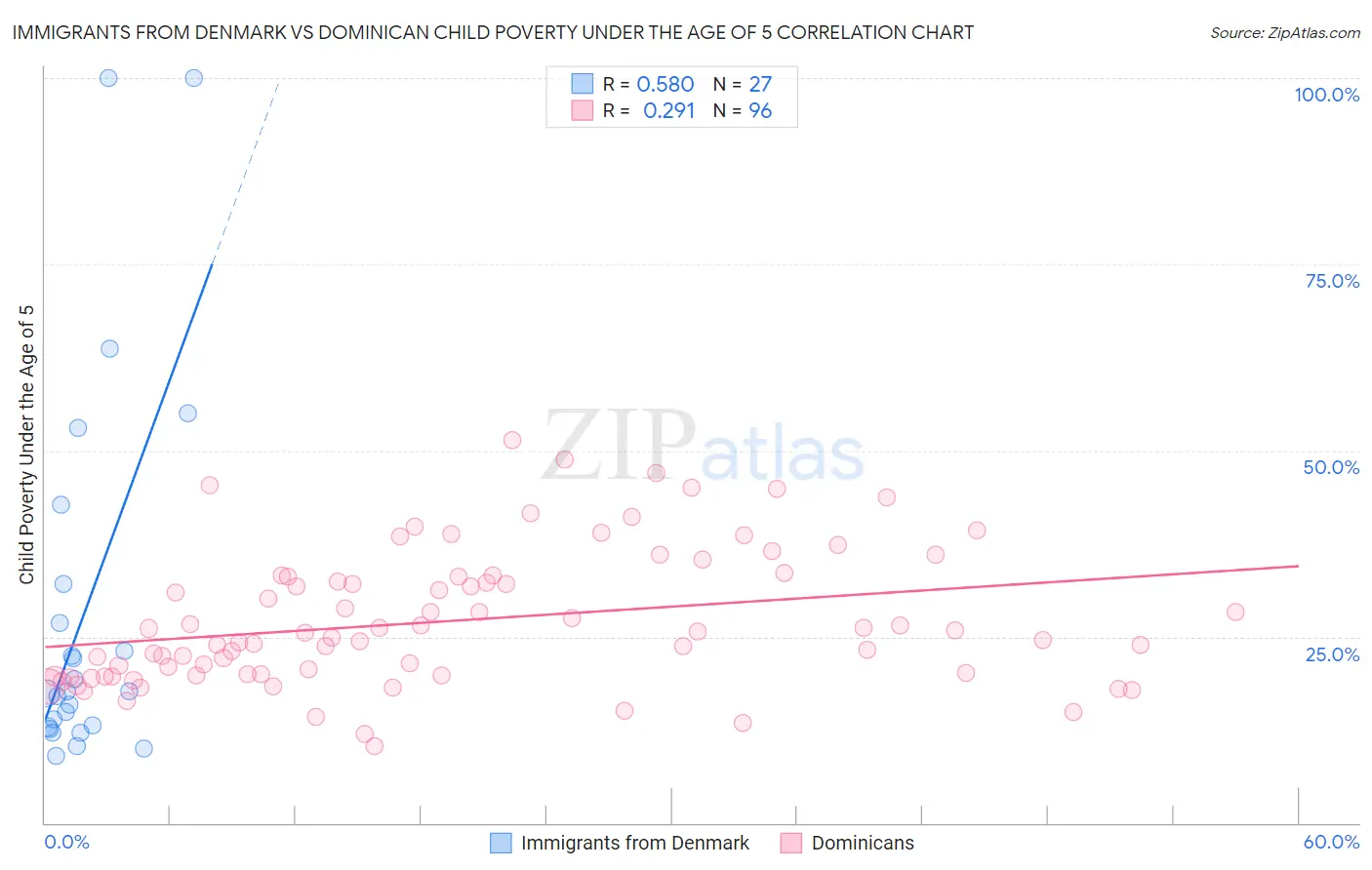 Immigrants from Denmark vs Dominican Child Poverty Under the Age of 5