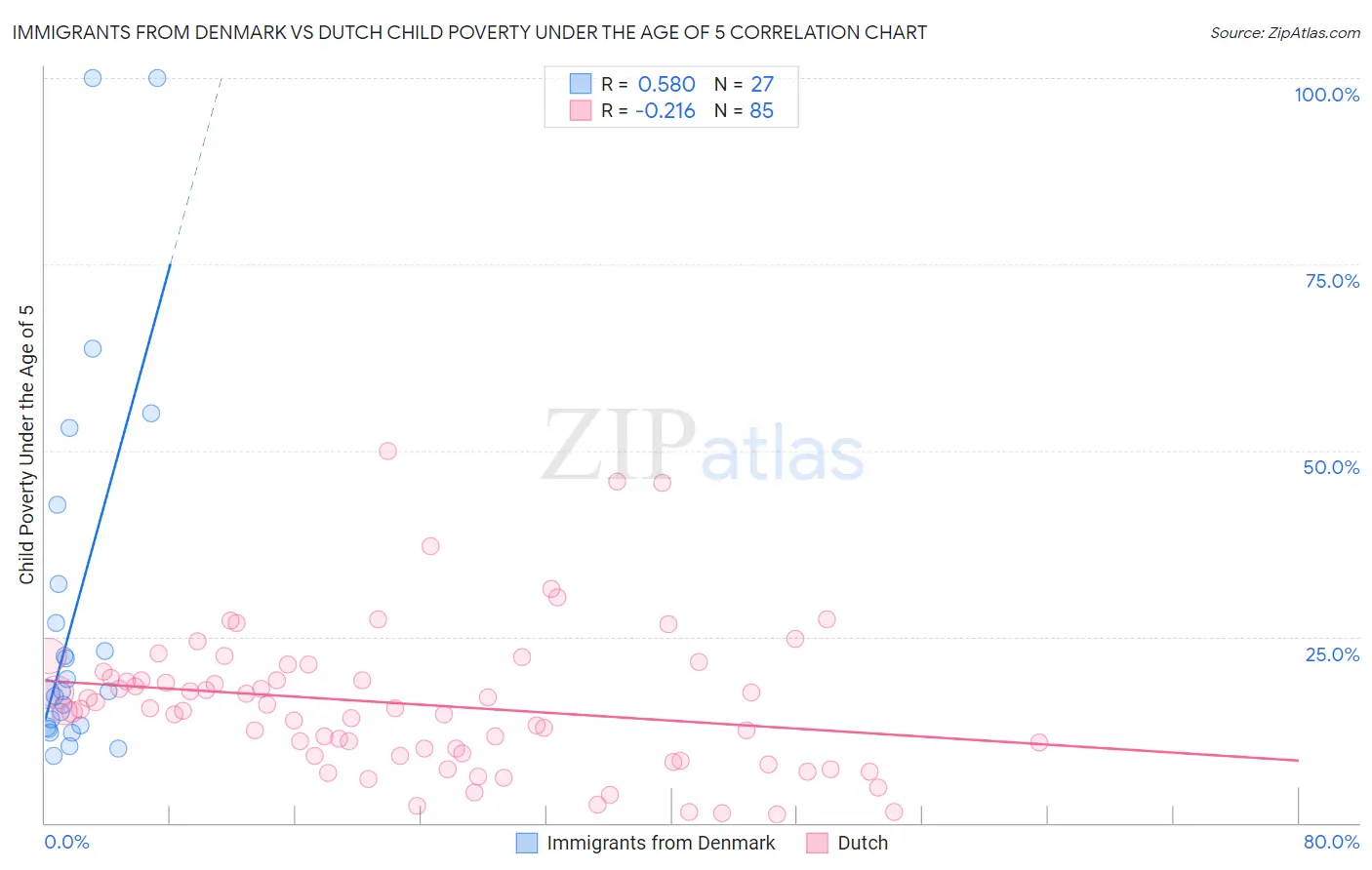 Immigrants from Denmark vs Dutch Child Poverty Under the Age of 5