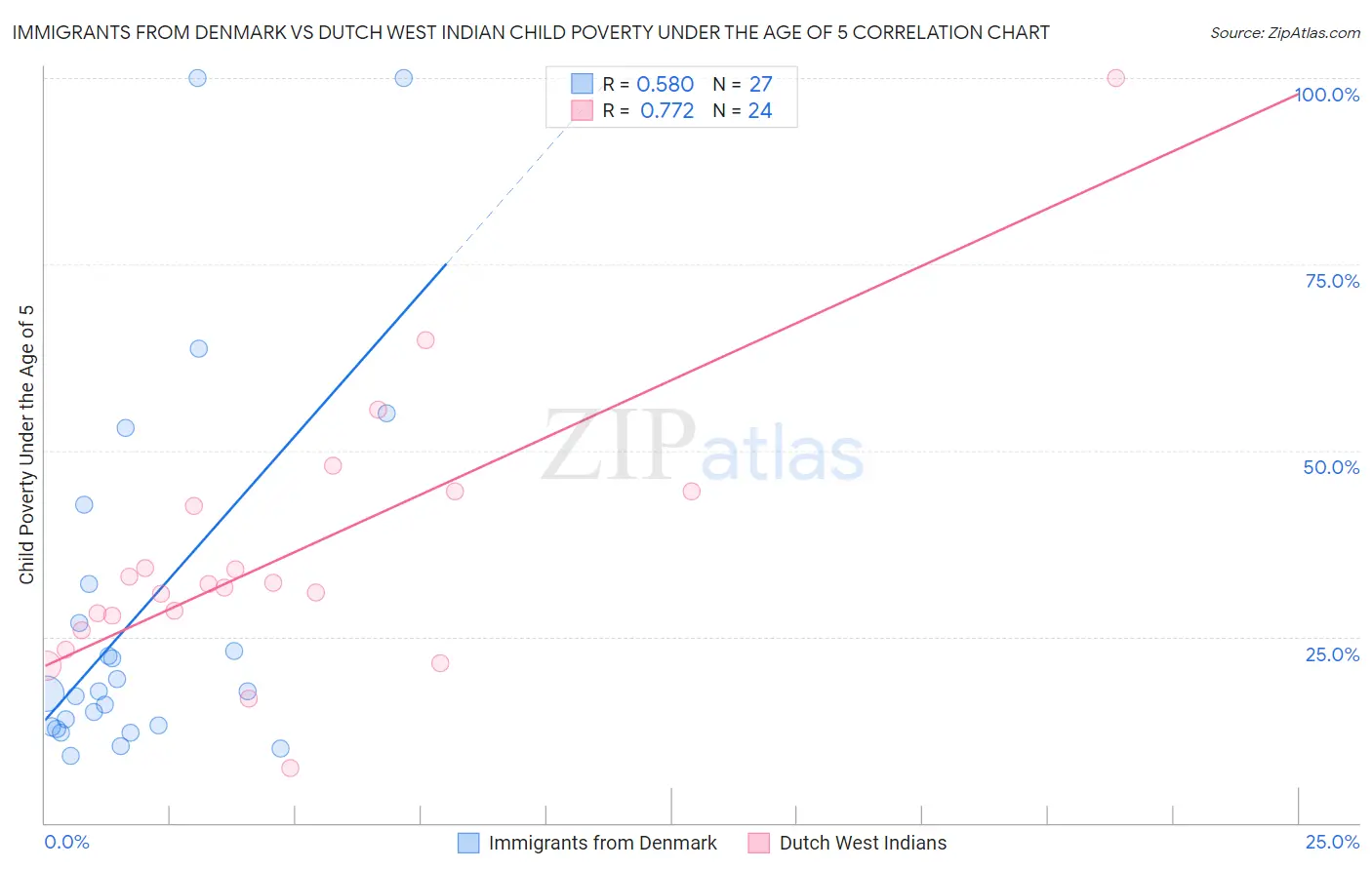 Immigrants from Denmark vs Dutch West Indian Child Poverty Under the Age of 5